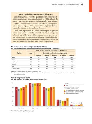 Taxa de frequência à escola 
Por faixa de idade e por faixa de salário mínimo – Brasil – 2011 
CLASSES 
Total 
Sem rendimento e menos 
de 1/4 do salário mínino 
1/4 a menos de 1/2 salário mínimo 
1 salário mínimo ou mais 
1/2 a menos de 1 salário mínimo 
100 
80 
60 
40 
20 
0 
98,2 
4 ou 5 anos 6 a 14 anos 15 a 17 anos 18 a 24 anos 25 anos ou mais 
81,7 
Fonte: IBGE/Pnad – Elaboração: Todos Pela Educação. 
80,6 
27,0 
4,4 
74,1 
97,3 
78,7 
24,3 
3,9 
78,1 
97,7 
77,8 
20,6 
3,5 
81,9 
98,4 
80,4 
22,0 
3,6 
91,3 
99,2 
83,9 
32,9 
5,2 
Mesma escolaridade, rendimentos diferentes 
Se as defasagens são evidentes quando se levam em conta indi-cadores 
educacionais como a escolaridade, as médias salariais de 
negros e brancos mostram como as desigualdades se perpetuam. 
Embora o rendimento médio venha aumentando para a popula-ção 
de todas as raças, as diferenças salariais para pessoas de mes-ma 
escolaridade se mantêm ao longo do tempo. 
Outro dado significativo é a maior porcentagem de pessoas 
mais ricas estudando em todas faixas etárias, inclusive as que se 
referem à escolaridade pós-médio. É preciso lembrar que a forma-ção 
permanente é uma das características do mercado de traba-lho 
contemporâneo, e as desigualdades também se refletem no 
maior acesso à universidade e aos cursos de pós-graduação. 
Média de anos de estudo das pessoas de 18 a 24 anos 
Por quintos de rendimento mensal familiar per capita, segundo regiões – Brasil – 2011 
Regiões 
Média de anos de estudo das pessoas de 18 a 24 anos 
Total Quintos de rendimento mensal per capita 
1o quinto 2o quinto 3o quinto 4o quinto 5o quinto 
Brasil 9,6 7,7 8,6 9,4 10,3 11,7 
Norte 8,7 7,2 8,2 9,2 9,9 11,4 
Nordeste 8,8 7,5 8,4 9,3 10,3 11,8 
Sudeste 10,1 8,4 8,9 9,5 10,4 11,7 
Sul 10 8,1 8,4 9,2 10,2 11,6 
Centro-Oeste 9,9 8,5 8,6 9,2 10,3 11,6 
Fonte: IBGE - Pesquisa Nacional por Amostra de Domicílios - 2011. 
Nota: Exclusive as pessoas em famílias sem rendimento, sem declaração de rendimentos, pensionistas, empregados domésticos e parentes de 
empregados domésticos. 
Anuário Brasileiro da Educação Básica 2013 65 
 