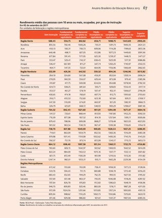 Anuário Brasileiro da Educação Básica 2013 67 
Rendimento médio das pessoas com 10 anos ou mais, ocupadas, por grau de instrução 
Em R$ de setembro de 2011 
Por unidades da federação e regiões metropolitanas 
Sem instrução 
Fundamental 
incompleto ou 
equivalente 
Fundamental 
completo ou 
equivalente 
Médio 
incompleto ou 
equivalente 
Médio 
completo ou 
equivalente 
Superior 
incompleto ou 
equivalente 
Superior 
completo 
Região Norte 588,45 556,75 802,82 656,71 1098,75 1445,89 2950,20 
Rondônia 855,56 782,46 1000,26 735,51 1291,73 1940,33 2637,23 
Acre 450,13 592,31 783,73 609,06 1114,28 1199,63 2872,36 
Amazonas 640,48 498,11 827,05 612,86 1077,23 1449,65 3091,90 
Roraima 677,84 591,45 1171,95 625,30 1239,37 1448,15 3471,57 
Pará 553,47 520,41 743,37 658,45 1025,99 1317,91 3086,86 
Amapá 546,47 667,89 811,27 647,74 1260,20 1740,97 2502,55 
Tocantins 464,11 547,35 722,61 664,95 1156,96 1366,69 2662,65 
Região Nordeste 332,09 426,36 642,92 559,32 894,36 1246,96 3013,82 
Maranhão 264,10 324,60 567,08 456,91 853,04 1200,14 2606,54 
Piauí 278,95 360,59 556,07 429,44 873,08 979,42 2385,96 
Ceará 310,87 417,75 569,08 634,04 854,88 1078,94 2782,30 
Rio Grande do Norte 424,73 508,25 681,64 593,71 928,83 1556,43 3317,14 
Paraíba 353,57 461,27 578,19 507,47 952,31 1306,67 2796,09 
Pernambuco 430,65 474,18 760,61 607,74 912,75 1393,62 2703,63 
Alagoas 356,71 455,53 752,60 623,18 921,84 929,51 2358,17 
Sergipe 347,30 510,09 674,81 663,97 921,20 1382,91 3866,15 
Bahia 326,79 425,81 668,72 548,93 900,29 1298,67 3687,46 
Região Sudeste 764,32 842,45 1021,60 901,81 1294,48 1671,47 3664,16 
Minas Gerais 541,57 720,61 868,44 813,93 1187,80 1452,25 3092,50 
Espírito Santo 710,39 877,08 957,52 814,19 1257,84 1395,11 3000,66 
Rio de Janeiro 879,43 788,96 909,08 868,27 1278,48 1822,03 4023,93 
São Paulo 901,02 963,54 1140,19 967,47 1339,38 1726,65 3764,19 
Região Sul 738,70 837,88 1049,09 900,85 1328,34 1657,25 3286,95 
Paraná 714,61 863,09 1054,79 852,56 1360,36 1516,09 3083,38 
Santa Catarina 979,98 1011,45 1154,08 1052,62 1400,30 1743,76 3145,03 
Rio Grande do Sul 592,37 751,76 973,74 872,99 1243,17 1715,72 3653,73 
Região Centro-Oeste 864,12 898,40 1097,58 951,34 1360,51 1722,79 4156,80 
Mato Grosso do Sul 783,60 826,15 1042,97 922,62 1369,93 1642,52 3614,09 
Mato Grosso 822,24 984,09 1163,53 1075,16 1357,77 1532,12 3001,82 
Goiás 821,75 872,49 1100,39 901,99 1219,56 1513,30 3151,82 
Distrito Federal 1247,14 982,01 1053,31 935,11 1665,28 2229,38 6154,39 
Regiões Metropolitanas 
Belém 672,42 703,69 763,99 758,41 1058,30 1377,23 3128,06 
Fortaleza 533,76 594,43 751,15 683,88 1036,19 1213,40 3256,20 
Recife 683,43 652,65 789,29 762,35 993,55 1627,50 3195,02 
Salvador 557,69 651,48 863,37 705,05 1046,08 1518,26 4287,02 
Belo Horizonte 707,64 826,78 976,83 912,60 1396,63 1648,19 4106,96 
Rio de Janeiro 946,70 809,89 920,46 883,09 1316,11 1887,28 4311,00 
São Paulo 972,09 1024,56 1201,66 1013,85 1357,24 1850,83 4301,10 
Curitiba 895,94 998,62 1155,29 1002,73 1550,86 1570,65 3633,10 
Porto Alegre 811,46 929,08 986,60 921,61 1341,37 1907,04 4285,56 
Fonte: IBGE/Pnad – Elaboração: Todos Pela Educação. 
Notas: Rendimento de todos os trabalhos na semana de referência inflacionado pelo INPC de setembro de 2011. 
 
