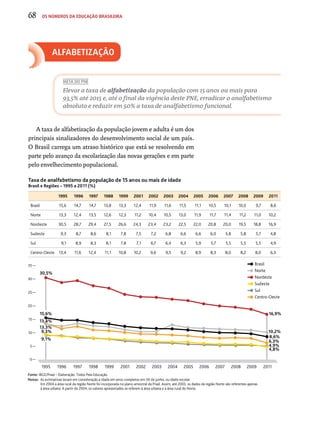 68 os números da educação brasileira 
alfabetização 
META DO PNE 
Elevar a taxa de alfabetização da população com 15 anos ou mais para 
93,5% até 2015 e, até o final da vigência deste PNE, erradicar o analfabetismo 
absoluto e reduzir em 50% a taxa de analfabetismo funcional. 
A taxa de alfabetização da população jovem e adulta é um dos 
principais sinalizadores do desenvolvimento social de um país. 
O Brasil carrega um atraso histórico que está se resolvendo em 
parte pelo avanço da escolarização das novas gerações e em parte 
pelo envelhecimento populacional. 
Taxa de analfabetismo da população de 15 anos ou mais de idade 
Brasil e Regiões – 1995 a 2011 (%) 
1995 1996 1997 1988 1999 2001 2002 2003 2004 2005 2006 2007 2008 2009 2011 
Brasil 15,6 14,7 14,7 13,8 13,3 12,4 11,9 11,6 11,5 11,1 10,5 10,1 10,0 9,7 8,6 
Norte 13,3 12,4 13,5 12,6 12,3 11,2 10,4 10,5 13,0 11,9 11,7 11,4 11,2 11,0 10,2 
Nordeste 30,5 28,7 29,4 27,5 26,6 24,3 23,4 23,2 22,5 22,0 20,8 20,0 19,5 18,8 16,9 
Sudeste 9,3 8,7 8,6 8,1 7,8 7,5 7,2 6,8 6,6 6,6 6,0 5,8 5,8 5,7 4,8 
Sul 9,1 8,9 8,3 8,1 7,8 7,1 6,7 6,4 6,3 5,9 5,7 5,5 5,5 5,5 4,9 
Centro-Oeste 13,4 11,6 12,4 11,1 10,8 10,2 9,6 9,5 9,2 8,9 8,3 8,0 8,2 8,0 6,3 
Taxa de analfabetismo da população de 15 anos ou mais de idade 
Brasil e regiões – 1995 a 2011 
35 
30 
25 
20 
15 
10 
5 
0 
16,9% 
10,2% 
8,6% 
6,3% 
15,6% 
13,3% 
1995 1996 1997 1998 1999 2001 2002 2003 2004 2005 2006 2007 2008 2009 2011 
Fonte: IBGE/Pnad – Elaboração: Todos Pela Educação. 
Notas: As estimativas levam em consideração a idade em anos completos em 30 de junho, ou idade escolar. 
Brasil 
Norte 
Nordeste 
Sudeste 
Sul 
Centro-Oeste 
Em 2004 a área rural da região Norte foi incorporada no plano amostral da Pnad. Assim, até 2003, os dados da região Norte são referentes apenas 
à área urbana. A partir de 2004, os valores apresentados se referem à área urbana e à área rural do Norte. 
4,9% 
4,8% 
30,5% 
13,4% 
9,3% 
9,1% 
 