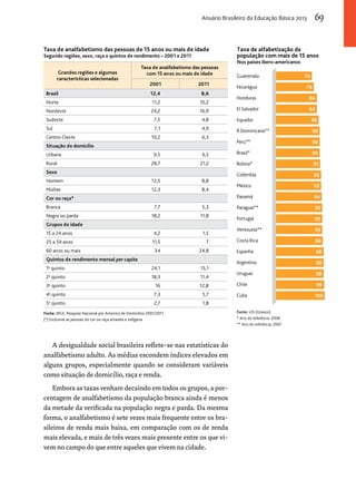 Anuário Brasileiro da Educação Básica 2013 69 
Taxa de analfabetismo das pessoas de 15 anos ou mais de idade 
Segundo regiões, sexo, raça e quintos de rendimento – 2001 e 2011 
Grandes regiões e algumas 
características selecionadas 
Taxa de analfabetismo das pessoas 
com 15 anos ou mais de idade 
2001 2011 
Brasil 12,4 8,6 
Norte 11,2 10,2 
Nordeste 24,2 16,9 
Sudeste 7,5 4,8 
Sul 7,1 4,9 
Centro-Oeste 10,2 6,3 
Situação de domicílio 
Urbana 9,5 6,5 
Rural 28,7 21,2 
Sexo 
Homem 12,5 8,8 
Mulher 12,3 8,4 
Cor ou raça* 
Branca 7,7 5,3 
Negra ou parda 18,2 11,8 
Grupos de idade 
15 a 24 anos 4,2 1,5 
25 a 59 anos 11,5 7 
60 anos ou mais 34 24,8 
Quintos de rendimento mensal per capita 
1o quinto 24,1 15,1 
2o quinto 18,3 11,4 
3o quinto 16 12,8 
4o quinto 7,3 5,7 
5o quinto 2,7 1,8 
Fonte: IBGE, Pesquisa Nacional por Amostra de Domicílios 2001/2011. 
(*) Exclusive as pessoas de cor ou raça amarela e indígena. 
A desigualdade social brasileira reflete-se nas estatísticas do 
analfabetismo adulto. As médias escondem índices elevados em 
alguns grupos, especialmente quando se consideram variáveis 
como situação de domicílio, raça e renda. 
Embora as taxas venham decaindo em todos os grupos, a por-centagem 
de analfabetismo da população branca ainda é menos 
da metade da verificada na população negra e parda. Da mesma 
forma, o analfabetismo é sete vezes mais frequente entre os bra-sileiros 
de renda mais baixa, em comparação com os de renda 
mais elevada, e mais de três vezes mais presente entre os que vi-vem 
no campo do que entre aqueles que vivem na cidade. 
Taxa de alfabetização da 
população com mais de 15 anos 
Nos países ibero-americanos 
Fonte: UIS (Unesco). 
* Ano de referência: 2008. 
** Ano de referência: 2007. 
74 
78 
84 
84 
88 
90 
90 
90 
91 
93 
93 
94 
95 
95 
95 
96 
98 
98 
98 
99 
100 
Guatemala 
Nicarágua 
Honduras 
El Salvador 
Equador 
R.Dominicana** 
Peru** 
Brasil* 
Bolívia* 
Colômbia 
México 
Panamá 
Paraguai** 
Portugal 
Venezuela** 
Costa Rica 
Espanha 
Argentina 
Uruguai 
Chile 
Cuba 
 