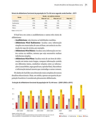 Anuário Brasileiro da Educação Básica 2013 71 
Níveis de alfabetismo funcional da população de 15 a 64 anos segundo renda familiar – 2011 
Níveis 
Renda – em salários mínimos 
Até 1 Mais de 1 a 2 Mais de 2 a 5 Mais de 5 
Analfabeto 17% 6% 3% 1% 
Rudimentar 31% 30% 14% 6% 
Básico 45% 49% 50% 41% 
Pleno 8% 15% 33% 52% 
Fonte: Inaf Brasil 2011. 
Evolução do alfabetismo funcional da população de 15 a 64 anos – (2001-2002 a 2011) 
40 
30 
20 
10 
0 
2001-2002 2002-2003 2003-2004 2004-2005 2007 2009 2011 
Fonte: Inaf Brasil 2001 a 2011. 
Obs.: Os resultados até 2005 são apresentados por meio de médias móveis de 2 em 2 anos de 
modo a possibilitar a comparabilidade com as edições realizadas nos anos seguintes. 
NÍVEIS 
Analfabeto Rudimentar Básico Pleno 
12% 
27% 
34% 
26% 
13% 
26% 
36% 
25% 
12% 
26% 
37% 
25% 
11% 
26% 
38% 
26% 
9% 
25% 
38% 
28% 
7% 
20% 
46% 
27% 
6% 
21% 
47% 
26% 
O Inaf leva em conta o analfabetismo e outros três níveis de 
alfabetismo: 
• Analfabetismo: não domina as habilidades medidas. 
• Alfabetismo Nível Rudimentar: localiza uma informação 
simples em enunciados de uma só frase, um anúncio ou cha-mada 
de capa de revista, por exemplo. 
• Alfabetismo Nível Básico: localiza uma informação em tex-tos 
curtos ou médios, mesmo que seja necessário realizar 
inferências simples. 
• Alfabetismo Nível Pleno: localiza mais de um item de infor-mação 
em textos mais longos, compara informação contida 
em diferentes textos, estabelece relações entre as informa-ções 
(causa/efeito, regra geral/caso, opinião/fato). Reconhece 
a informação textual mesmo que contradiga o senso comum. 
Os dados do Inaf dão uma dimensão mais complexa de nossos 
desafios educacionais. Hoje, em média, apenas um quarto da po-pulação 
brasileira é considerada plenamente alfabetizada. 
 