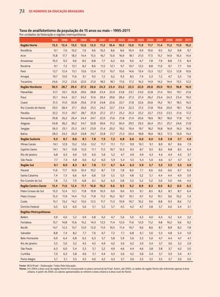 72 os números da educação brasileira 
Taxa de analfabetismo da população de 15 anos ou mais – 1995-2011 
Por unidades da federação e regiões metropolitanas 
1995 1996 1997 1998 1999 2001 2002 2003 2004 2005 2006 2007 2008 2009 2011 
Região Norte 13,3 12,4 13,5 12,6 12,3 11,2 10,4 10,5 13,0 11,9 11,7 11,4 11,2 11,0 10,2 
Rondônia 9,1 7,6 10,2 7,6 9,6 10,2 8,6 8,6 10,4 9,9 10,6 9,5 9,2 9,8 9,7 
Acre 15,8 17,7 18,3 14,4 15,5 16,7 13,0 16,9 18,1 21,0 17,5 15,7 14,9 16,3 14,4 
Amazonas 10,3 9,3 9,6 8,5 8,8 7,7 6,3 6,6 9,0 6,7 7,8 7,9 8,8 7,3 8,4 
Roraima 9,1 7,2 12,1 8,2 8,6 11,5 12,1 9,7 10,7 12,5 8,8 11,0 9,7 7,7 9,6 
Pará 12,7 12,4 13,1 13,6 12,4 11,2 10,7 10,6 14,6 13,4 13,3 12,7 12,5 12,8 10,6 
Amapá 10,7 13,0 11,6 9,1 9,5 7,2 6,2 9,3 8,5 7,4 5,3 7,2 4,7 3,3 7,6 
Tocantins 24,6 21,2 23,6 22,0 21,0 18,5 18,1 17,6 17,2 16,3 14,9 14,2 14,4 13,5 12,2 
Região Nordeste 30,5 28,7 29,4 27,5 26,6 24,3 23,4 23,2 22,5 22,0 20,8 20,0 19,5 18,8 16,9 
Maranhão 31,7 33,1 35,8 29,6 28,8 23,4 22,9 23,8 23,1 23,0 22,8 21,4 19,5 19,1 21,6 
Piauí 35,1 34,4 32,7 34,2 31,6 29,4 29,6 28,4 27,3 27,4 26,2 23,4 24,3 23,4 19,3 
Ceará 31,5 31,0 30,8 29,6 27,8 24,8 22,6 22,7 21,8 22,6 20,6 19,2 19,1 18,5 16,5 
Rio Grande do Norte 29,5 28,4 27,1 26,6 25,5 24,2 22,7 23,4 22,3 21,5 21,8 19,6 20,0 18,1 15,8 
Paraíba 32,2 31,3 29,7 28,7 25,9 27,2 27,1 25,2 25,3 25,2 22,7 23,5 23,5 21,6 17,2 
Pernambuco 29,8 26,2 26,4 24,4 24,7 22,0 21,6 21,8 21,4 20,6 18,6 18,7 18,0 17,8 15,7 
Alagoas 34,8 36,2 36,2 34,7 32,8 30,6 31,2 30,4 29,5 29,3 26,4 25,1 25,7 24,6 21,8 
Sergipe 26,3 25,1 25,3 24,1 23,9 21,4 20,2 19,2 19,4 19,7 18,2 16,8 16,9 16,3 16,0 
Bahia 28,3 24,5 26,9 24,8 24,7 22,8 21,7 21,3 20,4 18,8 18,6 18,5 17,5 16,9 14,4 
Região Sudeste 9,3 8,7 8,6 8,1 7,8 7,5 7,2 6,8 6,6 6,6 6,0 5,8 5,8 5,7 4,8 
Minas Gerais 14,1 12,9 13,2 12,6 12,2 11,7 11,1 11,1 9,9 10,1 9,1 8,9 8,7 8,6 7,9 
Espírito Santo 14,1 14,1 13,8 12,0 11,1 11,5 10,7 10,3 9,5 8,7 9,5 8,5 8,8 8,5 6,4 
Rio de Janeiro 6,8 6,3 6,6 5,9 6,0 5,6 5,2 4,7 4,9 4,9 4,3 4,4 4,4 4,0 3,7 
São Paulo 7,7 7,4 6,8 6,6 6,2 6,0 5,9 5,4 5,5 5,4 5,0 4,6 4,7 4,7 3,7 
Região Sul 9,1 8,9 8,3 8,1 7,8 7,1 6,7 6,4 6,3 5,9 5,7 5,5 5,5 5,5 4,9 
Paraná 11,6 11,7 10,6 10,4 10,2 8,7 7,9 7,8 8,0 7,1 6,6 6,6 6,6 6,7 6,3 
Santa Catarina 7,4 7,3 6,6 6,4 6,8 5,9 5,5 5,0 4,8 5,2 5,1 4,4 4,4 4,9 3,9 
Rio Grande do Sul 7,8 7,2 7,0 6,8 6,1 6,2 6,3 5,8 5,5 5,2 5,2 5,0 5,0 4,6 4,3 
Região Centro-Oeste 13,4 11,6 12,4 11,1 10,8 10,2 9,6 9,5 9,2 8,9 8,3 8,0 8,2 8,0 6,3 
Mato Grosso do Sul 13,3 12,4 12,1 11,8 10,9 10,3 9,0 9,6 9,5 9,1 8,5 8,3 8,1 8,7 6,4 
Mato Grosso 15,3 11,9 14,4 11,2 11,8 11,2 10,2 10,7 10,1 9,7 9,2 10,1 9,6 10,2 7,4 
Goiás 15,1 13,2 14,2 13,0 12,5 11,7 11,3 10,9 10,7 10,2 9,6 8,8 9,3 8,6 7,2 
Distrito Federal 6,5 6,3 6,0 5,6 5,1 5,5 5,7 4,5 4,2 4,7 3,8 3,7 4,0 3,4 3,1 
Regiões Metropolitanas 
Belém 4,9 4,0 5,2 4,9 4,8 4,2 4,7 5,6 5,0 4,3 4,0 4,4 4,2 4,4 3,2 
Fortaleza 15,7 14,8 15,6 15,2 14,3 12,5 11,4 12,0 11,6 12,0 11,2 9,8 10,2 9,6 9,2 
Recife 14,7 12,3 13,7 12,0 12,0 11,0 10,5 11,4 10,7 9,6 8,6 8,7 8,9 8,2 7,8 
Salvador 8,8 7,4 8,2 7,7 7,6 6,7 7,2 7,1 6,8 6,1 5,6 5,3 4,8 5,4 5,0 
Belo Horizonte 6,9 6,4 6,8 6,3 6,3 5,7 5,8 5,9 5,6 5,3 5,0 4,7 4,4 4,7 4,1 
Rio de Janeiro 5,5 5,0 5,2 4,5 4,5 4,9 4,2 3,6 4,2 3,9 3,4 3,7 3,6 3,2 2,9 
São Paulo 6,3 6,0 5,4 5,3 5,1 5,2 4,9 4,6 4,4 4,6 3,8 3,8 3,7 4,2 3,0 
Curitiba 7,0 6,3 5,8 4,6 5,1 4,4 4,3 3,6 4,2 3,8 3,4 3,7 3,0 3,4 4,1 
Porto Alegre 5,7 5,1 5,5 4,5 4,0 4,2 4,3 3,7 3,6 3,5 3,5 3,5 3,7 3,0 3,0 
Fonte: IBGE/Pnad – Elaboração: Todos Pela Educação. 
Notas: Em 2004 a área rural da região Norte foi incorporada no plano amostral da Pnad. Assim, até 2003, os dados da região Norte são referentes apenas à área 
urbana. A partir de 2004, os valores apresentados se referem à área urbana e à área rural do Norte. 
 
