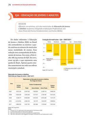 EJA – educação de jovens e adultos 
META DO PNE 
Oferecer, no mínimo, 25% das matrículas de Educação de Jovens 
e Adultos na forma integrada à Educação Profissional, nos 
Anos Finais do Ensino Fundamental e no Ensino Médio. 
Os dados referentes à Educação 
de Jovens e Adultos (EJA) no Brasil 
são contundentes ao mostrar a que-da 
contínua no número de matrículas 
nessa modalidade de ensino. Essa 
redução vem acompanhada do fecha-mento 
de turmas. Em 2007, o País ti-nha 
166.254 turmas de EJA. Em 2011, 
eram 147.361, o que representa uma 
queda de 18,9%. Apenas quatro esta-dos 
aumentaram sua rede nas esferas 
municipal e estadual. 
Educação de Jovens e Adultos 
Matrículas por etapa de ensino – 2007-2011 
Ano 
Evolução de matrículas – EJA – 2007/2011 
0 
-5 
-10 
-15 
-20 
-25 
-30 
Norte Nordeste Sudeste Sul Centro-Oeste 
Fonte: MEC/Inep/DEED. 
Matrículas na Educação de Jovens e Adultos 
Por Etapa de Ensino 
Total 
Geral 
Ensino Fundamental 
Ensino 
Médio 
Total Anos Iniciais Anos Finais 
2007 4.975.591 3.367.032 1.160.879 2.206.153 1.608.559 
2008 4.926.509 3.291.264 1.127.077 2.164.187 1.635.245 
2009 4.638.171 3.090.896 1.035.610 2.055.286 1.547.275 
2010 4.234.956 2.846.104 923.197 1.922.907 1.388.852 
2011 3.980.203 2.657.781 935.084 1.722.697 1.322.422 
Fonte: MEC/Inep/DEED. 
Notas: 
1) Inclusive 231.213 matrículas de EJA presencial da 1ª à 8ª série em 2007. 
2) O mesmo aluno pode ter mais de uma matrícula. 
3) Não inclui matrículas em turmas de atendimento complementar. 
4) Não inclui matrículas na EJA integrada à Educação Profissional de nível fundamental e médio. 
Diferença entre 2007 e 2011 
Brasil 
-10.60% 
-15.20% 
-27.50% 
Média Brasil 
-20,00% 
-25.30% 
-13.60% 
74 os números da educação brasileira 
 