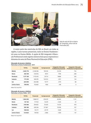 Anuário Brasileiro da Educação Básica 2013 75 
A maior parte das matrículas de EJA no Brasil, em todas as 
regiões, é para turmas presenciais, tanto no Ensino Fundamen-tal 
como no Ensino Médio. A opção de EJA integrada à Educa-ção 
Profissional ainda registra números bem pouco expressivos e 
distantes da meta do Plano Nacional de Educação (PNE). 
Educação de Jovens e Adultos 
Matrículas no Ensino Fundamental – 2011 
TOTAL Presencial Semipresencial Integrado à Educação 
Profissional presencial 
Integrado à Educação 
Profissional semipresencial 
BRASIL 2.681.776 2.458.596 199.185 23.239 756 
Norte 365.109 344.976 18141 1784 208 
Nordeste 1.217.169 1.170.443 29.714 16686 326 
Sudeste 717.353 584.295 130.553 2351 154 
Sul 224.095 202.080 19.777 2170 68 
Centro-Oeste 158.050 156.802 1000 248 0 
Fonte: MEC/Inep/DEED. 
Educação de Jovens e Adultos 
Matrículas no Ensino Médio – 2011 
TOTAL Presencial Semipresencial Integrado à Educação 
Profissional presencial 
Integrado à Educação 
Profissional semipresencial 
BRASIL 1.364.393 1.086.012 236.410 40.844 1.127 
Norte 137.162 117.954 16.529 2.636 43 
Nordeste 349.586 284.825 50.029 14.254 478 
Sudeste 585.186 428.566 137.867 18.396 357 
Sul 168.636 135.717 29.179 3.628 112 
Centro-Oeste 123.823 118.950 2.806 1.930 137 
Fonte: MEC/Inep/DEED. 
Sala de aula de EJA no bairro 
de Tanquinho, zona rural de 
Piracicaba (SP) 
 