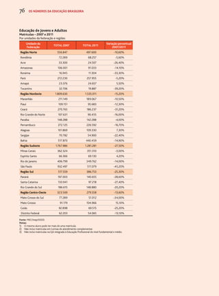 76 os números da educação brasileira 
Educação de Jovens e Adultos 
Matrículas – 2007 e 2011 
Por unidades da federação e regiões 
Unidade da 
Federação TOTAL 2007 TOTAL 2011 Variação percentual 
2007/2011 
Região Norte 556.847 497.600 -10,60% 
Rondônia 72.289 68.257 -5,60% 
Acre 33.300 24.507 -26,40% 
Amazonas 106.001 91.033 -14,10% 
Roraima 16.945 11.304 -33,30% 
Pará 272.230 257.955 -5,20% 
Amapá 23.376 24.657 5,50% 
Tocantins 32.706 19.887 -39,20% 
Região Nordeste 1.809.630 1.535.011 -15,20% 
Maranhão 211.149 189.067 -10,50% 
Piauí 109.151 95.683 -12,30% 
Ceará 270.765 186.237 -31,20% 
Rio Grande do Norte 107.631 90.455 -16,00% 
Paraíba 148.288 142.288 -4,00% 
Pernambuco 272.125 226.592 -16,70% 
Alagoas 101.869 109.330 7,30% 
Sergipe 70.782 54.900 -22,40% 
Bahia 517.870 440.459 -14,90% 
Região Sudeste 1.767.986 1.281.281 -27,50% 
Minas Gerais 362.324 351.310 -3,00% 
Espírito Santo 66.366 69.130 4,20% 
Rio de Janeiro 406.799 349.762 -14,00% 
São Paulo 932.497 511.079 -45,20% 
Região Sul 517.559 386.753 -25,30% 
Paraná 197.003 140.655 -28,60% 
Santa Catarina 133.941 97.218 -27,40% 
Rio Grande do Sul 186.615 148.880 -20,20% 
Região Centro-Oeste 323.569 279.558 -13,60% 
Mato Grosso do Sul 77.289 51.012 -34,00% 
Mato Grosso 91.179 104.966 15,10% 
Goiás 92.898 69.515 -25,20% 
Distrito Federal 62.203 54.065 -13,10% 
Fonte: MEC/Inep/Deed. 
Notas: 
1) O mesmo aluno pode ter mais de uma matrícula. 
2) Não inclui matrículas em turmas de atendimento complementar. 
3) Não inclui matrículas na EJA integrada à Educação Profissional de nível fundamental e médio. 
 