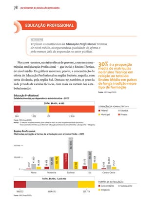 78 os números da educação brasileira 
META DO PNE 
Triplicar as matrículas da Educação Profissional Técnica 
de nível médio, assegurando a qualidade da oferta e 
pelo menos 50% da expansão no setor público. 
30% é a proporção 
média de matrículas 
no Ensino Técnico em 
relação ao total do 
Ensino Médio em países 
de longa tradição nesse 
tipo de formação 
Fonte: MEC/Inep/DEED. 
educação profissional 
Nos anos recentes, nas três esferas de governo, crescem as ma-trículas 
em Educação Profissional — que inclui o Ensino Técnico, 
de nível médio. Os gráficos mostram, porém, a concentração da 
oferta de Educação Profissional na região Sudeste, seguida, com 
certa distância, pela região Sul. Destaca-se, também, o peso da 
rede privada de escolas técnicas, com mais da metade dos esta-belecimentos. 
Educação Profissional 
Estabelecimentos por dependência administrativa – 2011 
TOTAL BRASIL: 4.693 
384 1.552 121 2.636 
Fonte: MEC/Inep/DEED. 
DEPENDÊNCIA ADMINISTRATIVA 
Federal Estadual 
Municipal Privada 
Notas: O mesmo estabelecimento pode oferecer mais de uma etapa/modalidade de ensino. 
Inclui estabelecimentos que oferecem educação profissional concomitante, subsequente e integrada. 
Ensino Profissional 
Matrículas por região e formas de articulação com o Ensino Médio – 2011 
6.503 
36.684 
17.357 
Concomitante Subsequente 
Integrada 
18.428 
104.296 
109.772 
134.032 
TOTAL BRASIL: 1.250.900 
200.000 
100.000 
467.378 
63.160 
25.012 
154.327 
188 .572 804.615 257.713 
Fonte: MEC/Inep/DEED. 
FORMAS DE ARTICULAÇÃO 
0 
49.058 
Norte Nordeste Sudeste Sul Centro-Oeste 
4.597 
41.930 
18.366 
 