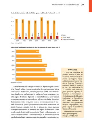 2005 2006 2007 2008 2009 2010 2011 
Estudo recente do Serviço Nacional de Aprendizagem Indus-trial 
(Senai) indica o impacto potencial do crescimento da oferta 
10 
8 
6 
4 
2 
0 
de Educação Profissional, tal como preconiza o PNE. Levantamen-to 
realizado com profissionais formados no Senai mostra que, um 
ano depois de obter o diploma, os trabalhadores de nível técnico 
conseguem aumentar sua renda em até 24%. Os dados foram co-lhidos 
entre 2010 e 2012, com base no acompanhamento de me-tade 
de cerca de 40 mil pessoas que terminaram seus cursos em 
2010. Segundo o estudo, 72% dos ex-alunos dos cursos técnicos 
conseguiram trabalho no primeiro ano depois da formatura e com 
renda média de 2,6 salários mínimos. E 73% estão ocupados em 
atividades relacionadas à área de formação. A renda média desses 
profissionais é 19% maior do que a dos ocupados em outras áreas. 
O Pronatec 
ETAPAS 
O principal programa do 
governo federal na área da 
Educação Profissional atual­mente 
é o Programa Nacio-nal 
de Acesso ao Ensino Téc-nico 
e Emprego (Pronatec), 
criado no dia 26 de outubro 
de 2011, por meio da Lei nº 
12.513/2011. Tem como ob-jetivo 
principal expandir, in-teriorizar 
e democratizar a 
oferta de cursos de Educação 
Profissional e Tecnológica 
(EPT) para a população bra-sileira. 
Para tanto, prevê uma 
série de subprogramas, pro-jetos 
e ações de assistência 
técnica e financeira. 
Para saber mais, consulte: 
http://pronatecportal. 
mec.gov.br/index.html 
Evolução das matrículas de Ensino Médio regular e da Educação Profissional – Em mil 
Fonte: MEC/Inep/DEED. 
Ensino Médio 
Educação Profissional 
9.031 
747,8 
8.906 
806,4 
8.369 
8.366 
780,1 
927,9 
9.831 
1.036 
8.357 
1.140 
8.400 
1.250 
Participação da Educação Profissional no total de matrículas do Ensino Médio – Em % 
2005 
2006 
2007 
2008 
2009 
2010 
2011 
8,28 
9,05 
9,32 
11,09 
10,54 
13,64 
14,88 
Fonte: MEC/Inep/DEED. 
Anuário Brasileiro da Educação Básica 2013 79 
 