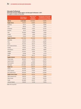 80 os números da educação brasileira 
Educação Profissional 
Matrículas de Ensino Médio regular e da Educação Profissional – 2011 
Por regiões e unidades da federação 
Matrículas no 
Ensino Médio 
Matrículas na 
Educação 
Profissional 
Participação da Educação 
Profissional no total de 
matrículas do Ensino Médio 
BRASIL 8.400.689 1.250.900 14,89% 
Região Norte 754.617 64.893 8,60% 
Rondônia 65.411 5.939 9,08% 
Acre 38.502 1.515 3,93% 
Amazonas 169.842 21.072 12,41% 
Roraima 19.757 2.846 14,41% 
Pará 352.602 19.689 5,58% 
Amapá 37.983 4.289 11,29% 
Tocantins 70.520 9.543 13,53% 
Região Nordeste 2.401.382 232.496 9,68% 
Maranhão 312.155 12.917 4,14% 
Piauí 162.027 27.019 16,68% 
Ceará 412.455 46.431 11,26% 
Rio Grande do Norte 148.561 19.415 13,07% 
Paraíba 143.091 10.277 7,18% 
Pernambuco 408.591 40.363 9,88% 
Alagoas 134.045 10.381 7,74% 
Sergipe 81.948 5.546 6,77% 
Bahia 598.509 60.147 10,05% 
Região Sudeste 3.479.392 664.570 19,10% 
Minas Gerais 861.022 153.703 17,85% 
Espírito Santo 135.803 41.581 30,62% 
Rio de Janeiro 609.680 103.083 16,91% 
São Paulo 1.872.887 366.203 19,55% 
Região Sul 1.137.262 228.397 20,08% 
Paraná 481.846 86.563 17,96% 
Santa Catarina 250.780 47.650 19,00% 
Rio Grande do Sul 404.636 94.184 23,28% 
Região Centro-Oeste 628.036 60.544 9,64% 
Mato Grosso do Sul 100.250 11.515 11,49% 
Mato Grosso 153.510 15.392 10,03% 
Goiás 264.689 20.537 7,76% 
Distrito Federal 109.587 13.100 11,95% 
Fonte: MEC/Inep/DEED. 
 