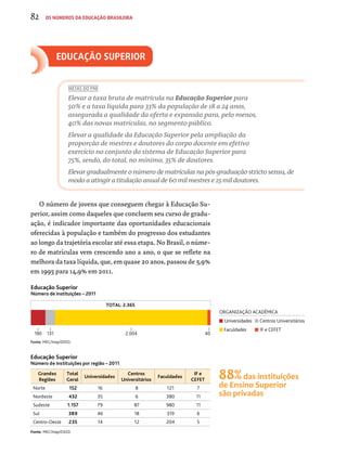 educação SUPERIOR 
METAS DO PNE 
Elevar a taxa bruta de matrícula na Educação Superior para 
50% e a taxa líquida para 33% da população de 18 a 24 anos, 
assegurada a qualidade da oferta e expansão para, pelo menos, 
40% das novas matrículas, no segmento público. 
Elevar a qualidade da Educação Superior pela ampliação da 
proporção de mestres e doutores do corpo docente em efetivo 
exercício no conjunto do sistema de Educação Superior para 
75%, sendo, do total, no mínimo, 35% de doutores. 
Elevar gradualmente o número de matrículas na pós-graduação stricto sensu, de 
modo a atingir a titulação anual de 60 mil mestres e 25 mil doutores. 
O número de jovens que conseguem chegar à Educação Su-perior, 
assim como daqueles que concluem seu curso de gradu-ação, 
é indicador importante das oportunidades educacionais 
oferecidas à população e também do progresso dos estudantes 
ao longo da trajetória escolar até essa etapa. No Brasil, o núme-ro 
de matrículas vem crescendo ano a ano, o que se reflete na 
melhora da taxa líquida, que, em quase 20 anos, passou de 5,9% 
em 1995 para 14,9% em 2011. 
Educação Superior 
Número de instituições – 2011 
TOTAL: 2.365 
190 131 2.004 40 
Fonte: MEC/Inep/DEED. 
ORGANIZAÇÃO ACADÊMICA 
Universidades Centros Universitários 
Faculdades IF e CEFET 
Educação Superior 
Número de instituições por região – 2011 
Grandes 
Regiões 
Total 
Geral Universidades Centros 
Universitários Faculdades IF e 
CEFET 
Norte 152 16 8 121 7 
Nordeste 432 35 6 380 11 
Sudeste 1.157 79 87 980 11 
Sul 389 46 18 319 6 
Centro-Oeste 235 14 12 204 5 
Fonte: MEC/Inep/DEED. 
88% das instituições 
de Ensino Superior 
são privadas 
82 os números da educação brasileira 
 