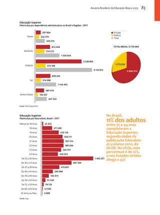 Privada 
Pública 
Total 
No Brasil, 
11% dos adultos 
entre 35 e 44 anos 
completaram a 
Educação Superior, 
segundo dados da 
publicação Education 
at a Glance 2010, da 
OCDE. No Chile, este 
percentual é de 27%, 
e nos Estados Unidos 
chega a 43% 
Educação Superior 
Matrículas por dependência administrativa no Brasil e Regiões – 2011 
297.904 
222.370 
520.274 
1.326.656 
812.444 
514.212 
3.110.913 
572.108 
2.538.805 
1.144.303 
314.098 
830.205 
487.016 
637.543 
150.527 
TOTAL BRASIL: 6.739.689 
Fonte: MEC/Inep/DEED. 
4.966 .374 
1.773.315 
Norte 
Nordeste 
Sudeste 
Sul 
Centro-Oeste 
Educação Superior 
Matrículas por faixa etária, Brasil – 2011 
25.932 
271.390 
452.176 
559.771 
591.134 
585.264 
520.761 
430.554 
1.402.251 
807.320 
470.831 
290.909 
183.413 
91.436 
39.133 
12.506 
4.908 
Menos de 18 Anos 
Fonte: Inep. 
18 Anos 
19 Anos 
20 Anos 
21 Anos 
22 Anos 
23 Anos 
24 Anos 
De 25 a 29 Anos 
De 30 a 34 Anos 
De 35 a 39 Anos 
De 40 a 44 Anos 
De 45 a 49 Anos 
De 50 a 54 Anos 
De 55 a 59 Anos 
De 60 a 64 Anos 
65 Anos ou Mais 
Anuário Brasileiro da Educação Básica 2013 83 
 