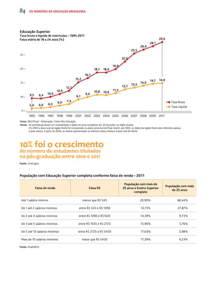84 os números da educação brasileira 
Educação Superior 
Taxa bruta e líquida de matrículas – 1995-2011 
Faixa etária de 18 a 24 anos (%) 
25 
20 
15 
10 
0 
9,5 9,4 10,0 
10,9 
12,1 
16,7 
18,7 18,6 
19,9 
22,6 
25,5 
26,9 
15,2 
5,9 6,0 6,3 6,9 7,4 
9,1 
9,9 
11,3 
12,7 13,3 14,0 14,7 14,9 
10,8 10,6 
População com Educação Superior completa conforme faixa de renda – 2011 
Faixa de renda Faixa R$ 
28,1 
População com mais de 
25 anos e Ensino Superior 
completo 
População com mais 
de 25 anos 
29,6 
Até 1 salário mínimo menor que R$ 545 20,90% 48,44% 
De 1 até 2 salários minimos entre R$ 545 e R$ 1090 13,73% 27,87% 
De 2 até 3 salários minimos entre R$ 1090 e R$1635 14,39% 9,73% 
De 3 até 5 salários minimos entre R$ 1635 e R$ 2725 15,96% 5,76% 
De 5 até 10 salários minimos entre R$ 2725 e R$ 5450 17,63% 3,98% 
Mais de 10 salários minimos maior que R$ 5450 17,39% 4,23% 
Fonte: Pnad/IBGE. 
Taxa Bruta 
Taxa Líquida 
1995 1996 1997 1998 1999 2001 2002 2003 2004 2005 2006 2007 2008 2009 2011 
Fonte: IBGE/Pnad – Elaboração: Todos Pela Educação. 
Notas: As estimativas levam em consideração a idade em anos completos em 30 de junho, ou idade escolar. 
Em 2004 a área rural da região Norte foi incorporada no plano amostral da Pnad. Assim, até 2003, os dados da região Norte são referentes apenas 
à área urbana. A partir de 2004, os valores apresentados se referem à área urbana e à área rural do Norte. 
10% foi o crescimento 
do número de estudantes titulados 
na pós-graduação entre 2010 e 2011 
Fonte: GeoCapes. 
 