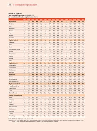 86 os números da educação brasileira 
Educação Superior 
Taxa líquida de matrícula – 1995-2011 (%) 
Por unidades da federação e regiões metropolitanas 
1995 1996 1997 1998 1999 2001 2002 2003 2004 2005 2006 2007 2008 2009 2011 
Região Norte 3,5 3,4 3,5 3,6 3,8 5,2 6,9 6,3 5,6 6,9 7,6 9,0 9,6 10,9 10,8 
Rondônia 2,6 2,7 2,0 4,8 5,2 5,2 8,7 9,4 7,6 8,2 9,2 11,6 12,9 14,7 10,9 
Acre 2,5 7,5 6,2 5,5 4,0 9,0 7,9 10,6 6,0 9,2 10,6 13,2 10,7 10,1 13,5 
Amazonas 2,8 3,1 3,4 2,7 3,4 4,7 8,0 6,6 5,4 7,3 8,9 11,1 10,8 13,4 12,5 
Roraima 5,9 7,0 7,3 5,9 4,0 4,9 3,1 7,6 5,2 6,5 9,5 13,8 10,7 20,9 26,8 
Pará 3,7 3,6 4,1 4,4 3,4 5,0 5,9 4,8 4,3 5,5 5,4 6,1 7,1 7,1 7,8 
Amapá 4,2 4,5 0,5 0,6 4,0 4,7 4,6 9,3 8,4 9,6 12,6 11,4 12,5 13,7 14,4 
Tocantins 4,1 1,8 2,6 2,2 4,7 6,2 8,5 6,4 10,2 9,8 10,7 11,0 14,1 17,9 14,6 
Região Nordeste 3,0 3,2 3,1 3,3 3,7 5,2 5,2 5,8 5,9 6,1 7,2 7,6 8,3 9,5 10,7 
Maranhão 2,7 1,9 1,2 1,0 2,1 4,4 4,1 4,9 4,9 5,2 6,0 6,6 4,3 6,9 6,2 
Piauí 2,0 1,8 3,2 2,5 1,7 6,8 5,3 6,7 6,8 7,9 8,3 6,4 9,6 13,7 12,9 
Ceará 2,8 2,8 2,8 2,7 4,2 5,8 6,6 6,1 6,6 6,7 8,1 8,5 9,9 9,7 13,1 
Rio Grande do Norte 3,7 4,2 5,5 4,2 4,6 6,1 6,4 5,7 5,5 6,6 8,5 10,1 9,9 10,1 11,7 
Paraíba 4,3 5,2 4,8 5,9 7,0 4,9 6,4 7,0 6,0 6,3 7,9 7,9 8,6 11,0 15,7 
Pernambuco 4,1 4,1 3,4 4,6 4,4 5,6 5,3 5,7 6,2 6,4 7,8 7,5 8,7 9,5 10,5 
Alagoas 2,7 4,3 2,8 4,1 3,9 5,7 4,6 5,5 4,1 4,4 5,2 6,8 7,7 11,1 11,9 
Sergipe 3,8 3,9 3,5 4,1 5,4 7,3 7,1 7,8 8,0 8,6 10,8 10,4 13,3 15,0 14,0 
Bahia 2,3 2,6 2,7 2,7 3,0 4,0 4,1 5,3 5,6 5,4 6,0 6,8 7,5 7,8 8,7 
Região Sudeste 7,9 7,5 8,3 8,8 9,4 11,0 12,2 13,0 13,2 13,9 15,8 16,8 17,0 17,3 16,5 
Minas Gerais 4,6 4,9 5,0 5,4 5,6 6,8 9,3 10,0 10,7 11,0 13,3 13,6 14,2 15,0 15,5 
Espírito Santo 4,3 4,4 5,0 4,5 7,7 9,2 14,5 11,4 12,2 12,1 13,2 16,0 12,7 12,3 15,8 
Rio de Janeiro 8,2 8,4 7,9 9,5 10,3 12,5 13,9 15,4 14,6 15,8 19,0 17,4 18,0 18,5 16,4 
São Paulo 9,6 8,6 10,3 10,5 11,1 12,6 12,8 13,8 14,0 14,8 16,2 18,1 18,3 18,3 17,1 
Região Sul 7,5 7,8 8,1 9,7 10,4 12,7 13,8 16,2 15,4 16,3 17,2 17,0 19,1 19,2 18,9 
Paraná 5,8 6,6 6,7 8,5 9,3 11,7 12,1 14,9 17,2 15,1 16,7 17,5 18,7 19,4 19,9 
Santa Catarina 7,1 6,8 7,1 9,0 9,1 13,8 14,1 16,9 14,5 18,5 18,4 18,0 20,1 20,5 19,0 
Rio Grande do Sul 9,7 9,6 10,0 11,2 12,2 12,9 15,3 17,1 14,4 16,2 17,1 15,8 18,8 18,3 17,7 
Região Centro-Oeste 5,2 6,7 6,3 6,9 7,7 9,7 11,9 12,3 12,4 13,9 14,9 16,0 16,6 17,9 19,9 
Mato Grosso do Sul 4,5 7,6 6,3 7,2 8,2 10,5 12,8 13,8 11,6 13,5 12,3 15,4 13,3 16,4 18,4 
Mato Grosso 3,2 7,9 5,5 5,9 5,5 7,2 9,2 8,0 8,3 10,2 11,7 10,9 16,9 16,2 19,4 
Goiás 4,4 4,5 4,7 5,6 6,9 8,8 10,8 11,8 12,2 13,1 14,7 15,2 13,4 16,4 18,2 
Distrito Federal 9,8 9,1 10,9 10,4 11,3 13,8 16,5 17,2 18,0 20,0 21,3 24,0 26,3 24,1 25,8 
Regiões Metropolitanas 
Belém 9,4 8,8 9,0 9,7 7,7 7,7 9,6 8,1 10,0 10,3 10,4 14,0 14,0 12,8 16,6 
Fortaleza 5,3 5,3 5,6 5,1 7,4 9,8 11,0 10,4 11,5 11,3 11,8 12,8 14,5 13,2 16,0 
Recife 7,0 5,9 6,6 8,1 7,0 9,6 9,1 9,5 10,7 12,0 13,7 12,5 12,8 14,5 15,0 
Salvador 6,3 7,8 7,9 7,2 7,9 9,6 10,0 10,6 12,5 10,2 12,4 14,7 13,9 13,1 16,1 
Belo Horizonte 7,1 8,3 7,1 8,1 7,2 8,6 11,8 13,6 13,6 13,7 16,9 16,2 18,5 18,6 17,9 
Rio de Janeiro 9,4 9,5 9,1 10,8 11,7 13,1 14,4 17,2 15,5 17,3 20,6 18,8 19,3 20,1 17,5 
São Paulo 10,9 9,9 11,1 11,6 11,4 13,5 13,9 14,2 14,4 15,8 16,8 18,9 19,4 19,2 17,4 
Curitiba 7,8 8,3 10,7 10,3 12,5 15,1 16,0 17,9 18,0 17,3 19,9 20,8 20,2 21,4 19,8 
Porto Alegre 11,9 12,1 13,4 13,5 13,4 15,3 18,6 19,4 16,7 17,1 17,8 18,1 20,8 19,5 20,0 
Fonte: IBGE/Pnad – Elaboração: Todos Pela Educação. 
Notas: Em 2004 a área rural da região Norte foi incorporada no plano amostral da Pnad. Assim, até 2003, os dados da região Norte são referentes apenas à área 
urbana. A partir de 2004, os valores apresentados se referem à área urbana e à área rural do Norte. 
 