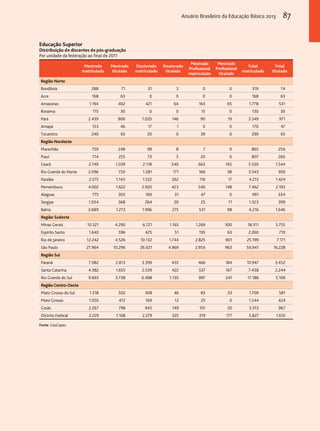 Educação Superior 
Distribuição de discentes de pós-graduação 
Por unidade da federação ao final de 2011 
Mestrado 
matriculado 
Mestrado 
titulado 
Doutorado 
matriculado 
Doutorado 
titulado 
Mestrado 
Profissional 
matriculado 
Mestrado 
Profissional 
titulado 
Total 
matriculado 
Total 
titulado 
Região Norte 
Rondônia 288 71 31 3 0 0 319 74 
Acre 168 63 0 0 0 0 168 63 
Amazonas 1.194 402 421 64 163 65 1.778 531 
Roraima 115 30 0 0 15 0 130 30 
Pará 2.439 806 1.020 146 90 19 3.549 971 
Amapá 153 46 17 1 0 0 170 47 
Tocantins 240 65 20 0 39 0 299 65 
Região Nordeste 
Maranhão 759 248 99 8 7 0 865 256 
Piauí 714 255 73 5 20 0 807 260 
Ceará 2.749 1.039 2.118 340 663 165 5.530 1.544 
Rio Grande do Norte 2.096 750 1.281 171 166 38 3.543 959 
Paraíba 2.575 1.145 1.522 262 116 17 4.213 1.424 
Pernambuco 4.002 1.622 2.920 423 540 148 7.462 2.193 
Alagoas 775 303 169 31 47 0 991 334 
Sergipe 1.034 368 264 20 25 11 1.323 399 
Bahia 3.689 1.273 1.996 275 531 98 6.216 1.646 
Região Sudeste 
Minas Gerais 10.321 4.290 6.721 1.165 1.269 300 18.311 5.755 
Espírito Santo 1.640 596 425 51 195 63 2.260 710 
Rio de Janeiro 12.242 4.526 10.132 1.744 2.825 901 25.199 7.171 
São Paulo 27.964 10.296 26.021 4.969 2.956 963 56.941 16.228 
Região Sul 
Paraná 7.082 2.813 3.399 455 466 184 10.947 3.452 
Santa Catarina 4.382 1.655 2.539 422 537 167 7.458 2.244 
Rio Grande do Sul 9.693 3.738 6.498 1.130 997 241 17.188 5.109 
Região Centro-Oeste 
Mato Grosso do Sul 1.318 502 308 46 83 33 1.709 581 
Mato Grosso 1.050 412 169 12 25 0 1.244 424 
Goiás 2.267 798 945 149 101 20 3.313 967 
Distrito Federal 3.229 1.108 2.279 325 319 177 5.827 1.610 
Fonte: GeoCapes. 
Anuário Brasileiro da Educação Básica 2013 87 
 
