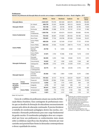 Anuário Brasileiro da Educação Básica 2013 89 
Professores 
Número de professores da Educação Básica de acordo com as etapas e modalidades de ensino – Brasil e Regiões – 2011 
Brasil Norte Nordeste Sudeste Sul Centro- 
Oeste 
Educação Básica 2.045.351 176.195 603.360 820.375 298.736 146.685 
Educação Infantil 
Ed. Infantil 408.739 25.924 106.999 183.123 66.603 26.090 
Creche 163.148 5.534 28.726 86.183 32.785 9.920 
Pré-Escola 265.000 21.088 81.730 107.167 37.533 17.482 
Ensino Fundamental 
Ensino 
Fundamental 1.389.706 131.281 424.674 536.053 195.882 101.816 
Anos Iniciais 724.542 66.681 213.604 285.463 103.182 55.612 
Anos Finais 793.891 77.192 249.196 297.636 113.646 56.221 
Ensino Médio 
Ensino Médio 
Total 488.528 33.581 122.509 217.027 77.757 37.654 
Ensino Médio 460.452 31.926 112.260 208.713 71.313 36.240 
Ensino Médio 
Normal/ 
20.758 16 6.694 6.402 7.530 116 
Magistério 
Ensino Médio 
Integrado 31.075 2.193 10.486 8.168 7.678 2.550 
Educação Profissional 
Educação 
Profissional 68.200 3.203 7.666 39.682 14.575 3.074 
Concomitante 10.020 377 1.290 6.320 1.546 487 
Subsequente 48.249 2.732 6.195 25.030 11.931 2.361 
Mista 
(Concomitante 
26.175 351 926 20.246 3.745 907 
e Subsequente) 
Educação Especial 
Classes Especiais 
e Escolas 
Exclusivas 
28.366 1.462 2.864 12.983 8.375 2.682 
Classes Comuns 781.054 61.737 191.116 326.247 136.871 65.083 
Educação 
de Jovens 
e Adultos 
– EJA 
Ensino 
Fundamental 
Presencial 174.510 22.964 77.824 45.445 15.944 12.333 
Semipresencial 6.846 726 1.737 3.400 863 120 
Integrado 2.770 317 1.620 399 411 23 
Ensino Médio 
Presencial 99.441 8.683 21.353 48.147 11.249 10.009 
Semipresencial 6.620 713 1.734 3.102 938 133 
Integrado 9.301 595 2.317 4.692 1.170 527 
Fonte: MEC/Inep/DEED. 
Cerca de 2 milhões de professores atuam nas escolas de Edu-cação 
Básica brasileira. Esse contingente de profissionais mos-tra 
que os desafios da formação de educadores necessariamente 
passam pela oferta de educação continuada. É preciso fortalecer 
o trabalho de coordenação pedagógica dentro das escolas, con-tratando 
e formando profissionais para esse cargo fundamental 
da gestão escolar. O coordenador pedagógico deve ser o respon-sável 
por levar aos professores os conhecimentos mais atuais 
sobre as didáticas específicas das disciplinas. Somente por esse 
caminho será possível fazer frente às demandas contemporâneas 
e elevar a qualidade do ensino. 
Notas: 
1) Professores são os indivíduos que estavam em 
efetiva regência de classe em 25/05/2011. 
2) Não inclui auxiliares da Educação Infantil. 
3) Não inclui os professores de turmas de 
atividade complementar e de atendimento 
educacional especializado (AEE). 
4) Professores (ID) são contados uma única vez 
em cada unidade da federação, porém podem 
atuar em mais de uma UF. 
5) Ensino Médio Normal/Magistério: Inclui 
professores do Magistério Específico Indígena. 
 