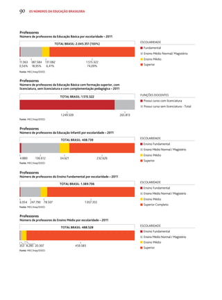 Professores 
Número de professores da Educação Básica por escolaridade – 2011 
TOTAL BRASIL: 2.045.351 (100%) 
387.584 
18,95% 
11.363 
0,56% 
Fonte: MEC/Inep/DEED. 
1.515.322 
74,09% 
131.082 
6,41% 
ESCOLARIDADE 
Fundamental 
Ensino Médio Normal/ Magistério 
Ensino Médio 
Superior 
Professores 
Número de professores da Educação Básica com formação superior, com 
licenciatura, sem licenciatura e com complementação pedagógica – 2011 
TOTAL BRASIL: 1.515.322 
Fonte: MEC/Inep/DEED. 
1.249.509 265.813 
FUNÇÕES DOCENTES 
Possui curso com licenciatura 
Possui curso sem licenciatura - Total 
4.880 136.612 34.621 232.626 
Ensino Fundamental 
Ensino Médio Normal / Magistério 
Ensino Médio 
Superior 
Professores 
Número de professores da Educação Infantil por escolaridade – 2011 
TOTAL BRASIL: 408.739 
Fonte: MEC/Inep/DEED. 
ESCOLARIDADE 
6.054 247.790 78.507 1.057.355 
Ensino Fundamental 
Ensino Médio Normal / Magistério 
Ensino Médio 
Superior Completo 
Professores 
Número de professores do Ensino Fundamental por escolaridade – 2011 
TOTAL BRASIL: 1.389.706 
Fonte: MEC/Inep/DEED. 
ESCOLARIDADE 
353 8.285 20.307 459.583 
Ensino Fundamental 
Ensino Médio Normal / Magistério 
Ensino Médio 
Superior 
Professores 
Número de professores do Ensino Médio por escolaridade – 2011 
TOTAL BRASIL: 488.528 
Fonte: MEC/Inep/DEED. 
ESCOLARIDADE 
90 os números da educação brasileira 
 