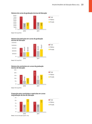 Total 
Pública 
Privada 
Número de cursos de graduação da área de Educação 
8.000 
7.000 
6.000 
5.000 
4.000 
3.000 
2.000 
1.000 
0 
2010 2011 
7.370 
Fonte: MEC/Inep/DEED. 
3.544 
3.826 
7.898 
4.039 
3.859 
Total 
Pública 
Privada 
Número de matrículas em cursos de graduação 
da área de Educação 
1.500.000 
1.200.000 
900.000 
600.000 
300.000 
923.510 
Número de concluintes em cursos de graduação 
da área de Educação 
250 
200 
150 
100 
50 
0 
2010 2011 
161.435 
Fonte: MEC/Inep/DEED. 
56.563 
104.872 
238.597 
74.620 
163.977 
Total 
Pública 
Privada 
0 
2010 2011 
Fonte: MEC/Inep/DEED. 
454.041 
469.469 
1.354.918 
584.301 
770.617 
Total 
Pública 
Privada 
Proporção entre concluintes e matrículas em cursos 
de graduação da área de Educação 
25 
20 
15 
10 
5 
0 
12.5 
22.3 
2010 2011 
17.5 
Fonte: Censo da Educação Superior, Inep. 
17.6 
12.8 
21.3 
Anuário Brasileiro da Educação Básica 2013 91 
 