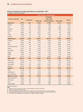 92 os números da educação brasileira 
Número de professores da Educação Básica por escolaridade – 2011 
Por regiões e unidades da federação 
Funções docentes na Educação Básica 
Unidade da Federação Total 
Escolaridade 
Fundamental 
Ensino Médio 
Superior 
Médio Total Normal/ Magistério Ensino Médio 
Região Norte 176.195 1.637 61.948 46.799 15.149 112.610 
Rondônia 16.502 92 3.437 2.690 747 12.973 
Acre 10.011 257 3.844 2.478 1.366 5.910 
Amazonas 38.371 373 10.561 6.868 3.693 27.437 
Roraima 6.587 154 2.633 2.015 618 3.800 
Pará 76.853 597 33.274 26.125 7.149 42.982 
Amapá 10.092 13 4.194 3.918 276 5.885 
Tocantins 17.779 151 4.005 2.705 1.300 13.623 
Região Nordeste 603.360 6.049 246.651 188.252 58.399 350.660 
Maranhão 92.916 912 47.694 42.118 5.576 44.310 
Piauí 45.563 2.001 15.775 11.683 4.092 27.787 
Ceará 87.915 296 23.164 13.077 10.087 64.455 
Rio Grande do Norte 34.730 185 9.386 6.097 3.289 25.159 
Paraíba 46.127 333 15.423 11.407 4.016 30.371 
Pernambuco 89.434 790 32.910 27.852 5.058 55.734 
Alagoas 32.383 226 15.194 11.916 3.278 16.963 
Sergipe 21.976 95 5.336 4.218 1.118 16.545 
Bahia 152.316 1.211 81.769 59.884 21.885 69.336 
Região Sudeste 820.375 1.661 141.884 108.197 33.687 676.830 
Minas Gerais 219.126 500 36.196 24.802 11.394 182.430 
Espírito Santo 38.618 47 4.731 2.767 1.964 33.840 
Rio de Janeiro 149.447 382 46.102 39.475 6.627 102.963 
São Paulo 413.184 732 54.855 41.153 13.702 357.597 
Região Sul 298.736 1.372 45.850 32.571 13.279 251.514 
Paraná 115.118 301 11.774 9.307 2.467 103.043 
Santa Catarina 69.421 329 12.038 5.644 6.394 57.054 
Rio Grande do Sul 114.197 742 22.038 17.620 4.418 91.417 
Região Centro-Oeste 146.685 644 22.333 11.765 10.568 123.708 
Mato Grosso do Sul 26.501 48 2.612 1.542 1.070 23.841 
Mato Grosso 33.135 330 5.384 1.678 3.706 27.421 
Goiás 59.357 244 10.620 5.858 4.762 48.493 
Distrito Federal 27.692 22 3.717 2.687 1.030 23.953 
Fonte: MEC/Inep/Deed. 
Notas: 
1) Professores são os indivíduos que estavam em efetiva regência de classe em 25/05/2011. 
2) Não inclui auxiliares da Educação Infantil. 
3) Não inclui os professores de turmas de atividade complementar e de atendimento educacional especializado (AEE). 
4) Professores (ID) são contados uma única vez em cada unidade da federação, porém podem atuar em mais de uma UF. 
5) Ensino Médio Normal/Magistério: Inclui professores do Magistério Específico Indígena. 
 