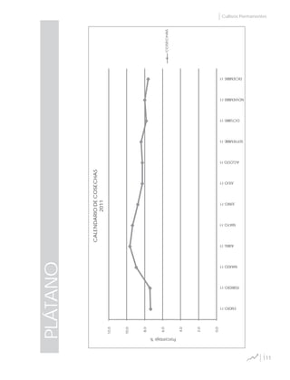 111
Cultivos Permanentes
PLÁTANO
COSECHAS
0,0
2,0
4,0
6,0
8,0
10,0
12,0
ENERO-11
FEBRERO-11
MARZO-11
ABRIL-11
MAYO-11
JUNIO-11
JULIO-11
AGOSTO-11
SEPTIEMBRE-11
OCTUBRE-11
NOVIEMBRE-11
DICIEMBRE-11
Porcentaje%
CALENDARIODECOSECHAS
2011
 