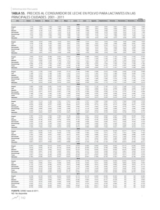 142
Información Pecuaria
TABLA 55. PRECIOS AL CONSUMIDOR DE LECHE EN POLVO PARA LACTANTES EN LAS
PRINCIPALES CIUDADES. 2001 - 2011
ND: No disponible
FUENTE: DANE hasta el 2011.
($/400g)
Año Enero Febrero Marzo Abril Mayo Junio Julio Agosto Septiembre Octubre Noviembre Diciembre Promedio
Bogotá 7.719 7.647 7.700 8.183 8.546 8.700 8.903 9.007 8.947 8.901 8.891 8.927 8.506
Cali 7.455 7.679 7.786 7.985 8.509 8.566 8.561 8.687 8.922 8.900 8.845 8.750 8.387
Medellín 8.067 8.106 8.161 8.300 8.775 8.949 8.966 9.032 9.069 9.109 9.081 9.141 8.730
Barranquilla 7.370 7.610 7.573 7.618 8.156 8.162 8.195 8.266 8.278 8.298 8.204 8.122 7.988
Bucaramanga 8.534 8.283 8.002 8.656 8.898 9.463 9.585 9.725 9.778 9.686 9.692 9.786 9.174
Pasto 7.145 7.323 7.229 7.126 7.269 7.204 7.523 7.735 7.573 7.908 7.937 7.850 7.485
Manizales 7.332 7.311 7.370 7.430 7.852 7.860 7.939 8.018 8.398 8.473 8.438 8.479 7.908
Bogotá 8.938 8.910 9.096 9.318 9.021 8.986 9.147 9.341 9.478 9.448 9.450 9.560 9.224
Cali 8.739 8.766 8.785 8.855 8.927 9.031 9.096 9.307 9.558 9.489 9.880 10.061 9.208
Medellín 9.113 9.192 9.354 9.545 9.531 9.705 9.593 10.065 10.330 10.413 10.559 10.745 9.845
Barranquilla 8.086 8.078 7.965 8.069 8.252 8.310 8.324 8.373 8.617 8.655 8.813 8.846 8.366
Bucaramanga 8.739 8.766 8.785 8.855 8.927 9.031 9.096 9.307 9.558 9.489 9.880 10.061 9.208
Pasto 7.834 7.845 7.799 7.741 7.765 7.922 7.963 8.263 8.510 8.451 8.506 8.592 8.099
Manizales 8.521 8.481 8.312 8.428 8.505 8.723 8.790 8.990 9.278 9.406 9.527 9.904 8.906
Bogotá 9.452 10.216 10.368 10.531 10.874 10.975 10.968 10.933 11.103 11.167 11.534 11.442 10.797
Cali 10.127 10.221 10.338 10.954 11.104 11.174 11.273 11.200 11.235 11.207 11.376 11.374 10.965
Medellín 10.747 10.896 11.228 11.440 11.471 11.571 11.471 11.624 11.725 11.987 11.953 12.043 11.513
Barranquilla 8.937 9.040 9.044 9.150 9.235 9.453 9.963 9.960 9.917 10.033 10.073 10.286 9.591
Bucaramanga 10.998 10.796 11.209 11.568 11.672 11.909 11.954 12.004 11.949 11.940 11.528 11.558 11.590
Pasto 8.693 9.121 9.785 10.041 10.104 10.186 9.785 9.992 10.147 10.197 10.281 10.488 9.902
Manizales 9.935 10.323 10.358 10.518 10.678 10.850 10.928 10.944 11.175 11.331 11.432 11.628 10.842
Bogotá 11.461 11.755 11.935 12.429 13.119 13.164 13.260 13.269 13.372 13.295 13.630 13.736 12.869
Cali 11.399 11.572 11.589 11.604 11.614 11.815 11.917 11.987 12.012 11.985 12.236 12.406 11.845
Medellín 12.204 12.307 12.459 12.222 12.592 12.514 12.442 12.530 12.739 12.803 12.007 12.921 12.478
Barranquilla 10.369 10.426 10.420 10.240 10.228 10.689 10.779 10.790 10.810 10.827 11.009 10.793 10.615
Bucaramanga 11.870 11.996 11.696 11.427 11.791 11.956 11.953 11.885 11.655 11.515 11.795 11.733 11.773
Pasto 10.497 10.515 10.410 10.274 10.461 10.549 10.903 10.881 10.907 10.954 11.160 11.636 10.762
Manizales 10 10.323 10.358 10.518 10.678 10.850 10.928 10.944 11.175 11.331 11.432 11.628 10.015
Bogotá 13.860 14.299 14.381 14.749 15.415 15.659 16.331 17.145 17.162 17.151 17.348 17.477 15.915
Cali 12.573 12.585 12.746 13.115 13.974 14.459 14.972 15.665 16.161 15.856 15.868 15.899 14.489
Medellín 13.195 13.044 13.146 13.405 13.916 14.088 14.905 15.826 16.284 16.147 16.208 16.015 14.681
Barranquilla 10.752 10.811 10.972 10.847 11.348 12.215 12.395 13.259 13.005 13.128 13.137 13.185 12.088
Bucaramanga 11.388 11.382 11.504 11.507 11.945 12.876 13.089 14.497 14.802 14.836 14.619 14.694 4.503
Pasto 11.437 12.213 12.052 12.324 13.013 14.409 14.018 14.350 15.123 15.440 15.146 15.134 13.722
Manizales 12.673 12.779 12.687 13.596 14.771 14.629 15.242 16.073 16.550 16.433 16.505 16.491 14.869
Bogotá 17.543 17.714 17.728 17.521 17.531 17.547 17.577 17.650 17.624 17.677 17.645 17.638 17.616
Cali 15.924 15.906 15.896 15.956 16.107 16.202 16.206 16.091 15.691 15.815 15.874 15.726 15.950
Medellín 16.320 16.360 16.331 16.580 16.064 16.041 16.193 16.172 16.267 16.177 16.368 16.077 16.246
Barranquilla 13.342 13.333 13.571 13.598 13.603 13.826 13.747 13.803 13.732 13.455 13.775 13.901 13.640
Bucaramanga 14.560 14.666 14.645 14.306 13.990 14.157 14.178 14.206 13.862 13.655 13.447 13.465 14.095
Pasto 15.345 15.121 15.035 15.145 15.136 15.199 15.312 15.670 15.363 15.912 15.491 15.531 15.355
Manizales 16.522 16.604 16.607 16.750 16.627 16.697 16.697 16.726 16.758 16.804 16.768 17.030 16.716
Bogotá 17.687 17.754 17.665 17.952 18.158 18.404 18.521 18.519 18.902 19.487 19.890 20.349 18.607
Cali 15.376 15.374 15.368 15.821 15.881 15.555 15.498 15.750 16.086 16.065 16.162 16.471 15.784
Medellín 16.098 16.195 16.245 16.146 16.254 16.140 16.020 16.195 16.439 16.593 16.662 16.473 16.288
Barranquilla 13.976 14.155 14.291 14.542 14.416 14.586 14.536 14.643 15.265 15.417 15.393 15.454 14.723
Bucaramanga 13.350 13.532 13.336 13.612 13.479 13.554 13.269 13.262 13.961 14.049 14.037 14.104 13.629
Pasto 15.542 15.478 15.604 15.964 16.088 16.182 16.124 15.988 16.332 16.760 16.888 16.506 16.121
Manizales 17.225 17.502 17.057 16.475 16.763 16.914 16.966 16.985 17.542 18.221 18.627 18.733 17.417
Bogotá 19.857 20.286 21.738 21.700 21.854 21.830 21.870 21.970 22.076 22.405 22.317 22.517 21.702
Cali 16.531 16.569 17.631 18.059 17.732 17.969 17.683 17.639 17.611 17.621 17.531 17.689 17.522
Medellín 17.003 17.805 18.223 18.587 18.613 18.601 18.625 18.866 18.910 18.777 18.968 18.889 18.489
Barranquilla 15.513 16.022 17.411 17.503 17.773 17.785 17.850 17.953 18.072 18.072 17.905 18.306 17.514
Bucaramanga 14.180 14.074 15.174 15.994 15.804 15.683 16.137 16.063 15.951 15.982 15.596 15.797 15.536
Pasto 16.922 16.843 17.025 17.333 17.205 17.578 18.013 18.155 18.757 18.873 18.937 19.132 17.898
Manizales 18.641 19.017 19.066 19.943 19.686 20.506 21.435 21.196 21.163 21.565 20.814 20.698 20.311
Bogotá 22.481 23.066 23.416 23.557 23.734 23.816 23.800 23.864 23.935 23.903 24.177 24.285 23.670
Cali 19.416 19.483 20.178 20.133 20.263 20.146 20.259 20.165 19.788 19.659 19.730 19.812 19.919
Medellín 19.589 20.222 19.983 20.473 20.345 20.376 20.429 20.685 20.423 20.555 20.478 20.936 20.375
Barranquilla 18.564 18.661 19.106 19.280 19.527 18.891 19.157 19.342 18.999 19.475 19.661 19.639 19.192
Bucaramanga 14.533 16.011 16.145 16.452 16.354 16.578 16.158 16.579 16.486 16.468 16.614 16.426 16.234
Pasto 19.061 19.928 20.388 20.456 20.483 20.459 20.411 20.567 19.926 19.447 19.217 19.397 19.978
Manizales
Bogotá
Cali
Medellín
Barranquilla
Bucaramanga
Pasto
Manizales
21.963 22.286 23.016 23.041 22.047 22.037 22.007 21.990 22.195 21.481 22.202 22.186 22.204
2010
2001
2002
2003
2004
2005
2006
2007
2008
2009
24.333 24.614 24.617 24.641 24.768 24.906 24.796 24.677 24.664 24.652 24.554 24.470 24.641
19.940 19.992 19.947 19.469 18.834 18.745 18.630 18.701 18.664 18.623 18.603 18.592 19.062
21.122 21.031 20.966 20.279 19.813 19.868 20.085 19.673 19.635 19.662 19.646 19.610 20.116
19.639 19.500 19.340 19.421 19.191 19.150 19.068 19.104 19.064 18.875 18.818 18.557 19.144
16.428 16.379 16.008 15.891 15.606 15.527 15.545 15.549 15.638 15.814 16.280 16.430 15.925
19.759 20.056 19.989 20.008 20.138 20.441 20.345 20.032 19.965 20.632 20.875 21.030 20.273
22.135 22.382 23.580 23.036 22.151 22.568 22.774 22.967 21.085 20.639 20.768 20.747 22.069
24.786 24.794 24.687 24.816 24.949 25.170 25.116 24.854 25.058 25.394 ND ND 24.962
18.649 18.520 18.276 18.570 18.923 19.119 19.137 19.157 19.126 19.246 ND ND 18.872
19.269 19.500 19.666 19.981 20.062 20.086 19.950 19.916 20.127 20.338 ND ND 19.890
18.742 18.703 18.992 19.448 19.364 19.682 19.821 19.765 19.843 19.877 ND ND 19.424
16.355 16.701 16.702 16.884 17.199 16.417 16.744 16.815 16.795 16.686 ND ND 16.730
20.598 20.607 20.938 20.613 20.697 20.602 21.051 20.917 20.704 20.731 ND ND 20.746
20.750 20.869 20.935 20.973 20.990 21.281 20.669 20.921 20.883 20.946 ND ND 20.922
2011
Bogotá
Cali
Medellín
Barranquilla
Bucaramanga
Pasto
Manizales
 