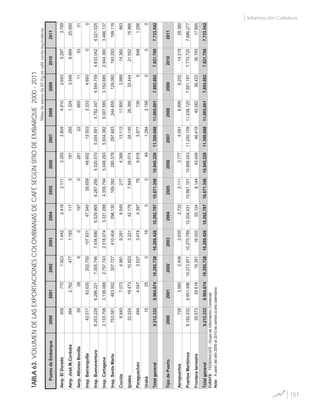 PuertodeEmbarque200020012002200320042005200620072008200920102011
Aerp.ElDorado3097701.9231.4422.4182.1113.3553.8044.9102.6935.2973.789
Aerp.JoséM.Cordoba3642.7624771.19311701612651.3243.5488.86925.560
Aerp.AlfonsoBonilla552860197026122665115331
Insp.Barranquilla42.01763.635202.755107.63147.54528.65948.60213.5033.3334.69300
Insp.Buenaventura6.253.2286.286.2217.005.7467.434.6806.529.9686.287.2565.520.5705.004.5914.782.3474.554.7594.633.0424.021.025
Insp.Cartagena2.133.7063.138.0882.757.7432.318.0743.331.2884.355.7945.048.2935.934.3826.007.5853.162.6852.944.3903.466.137
Insp.SantaMarta753.081463.552307.727410.404296.130189.392280.578297.683244.855129.060193.293199.115
Cucúta6.8407.0734.9919.2918.5492174.36813.11211.9002.98914.365663
Ipiales22.22418.47310.8233.22142.1787.84929.07428.14526.38533.44421.55215.966
Paraguachón4944.0473.5373.4744.397789.9183.87713908481.256
Urabá152501600491.2842.158000
Totalgeneral9.212.3339.984.67410.295.72810.289.42610.262.78710.871.35610.945.22911.300.66811.085.6017.893.8827.821.7097.733.542
Aeropuertos7283.5602.4062.6352.7322.1113.7774.0916.8996.25214.21929.380
PuertosMarítimos9.182.0329.951.49610.273.97110.270.78910.204.93110.861.10110.898.04311.250.15911.038.1207.851.1977.770.7257.686.277
Fronteraterrestre29.57329.61819.35116.00255.1248.14443.40946.41840.58236.43336.76517.885
Totalgeneral9.212.3339.984.67410.295.72810.289.42610.262.78710.871.35610.945.22911.300.66811.085.6017.893.8827.821.7097.733.542
FUENTE:FEDERACAFE-GrupodeInformaciónComercial
20052006TipodePuerto200020012002200320042007200820092011
Milesdesacosde60Kgdecaféverdeequivalente
2010
TABLA63.VOLUMENDELASEXPORTACIONESCOLOMBIANASDECAFÉSEGÚNSITIODEEMBARQUE2000-2011
Nota:Apartirdelaño2000al2010secambioaañocalendario
151
Información Cafetera
 