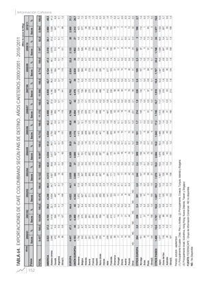 152
Información Cafetera
(Milesdesacosde60kg)
Años
PaísesSacos%Sacos%Sacos%Sacos%Sacos%Sacos%Sacos%Sacos%Sacos%Sacos%Sacos%
TOTAL9.437100,010.639100,010.478100,010.122100,010.987100,010.733100,011.175100,011.556100,08.715100,07.19792,08.064100,0
AMERICA3.52237,34.15339,04.24840,54.31342,64.53441,34.53442,24.65841,74.93542,74.12447,33.31838,13.98049,3
EstadosUnidos2.94631,23.41932,13.63434,73.62735,83.81734,73.79335,33.96837,04.18036,23.49340,12.67937,23.32841,3
Canadá4725,05945,64974,75895,86275,76025,65635,26065,25045,85137,15476,8
Argentina240,3130,190,1120,170,180,180,180,180,160,170,1
Otros(1)800,81271,21081,0850,8830,81311,21191,11411,21191,41211,7981,2
EUROPA4.44747,14.72544,44.62344,13.93938,94.38939,94.35640,64.76842,74.70240,72.83432,52.133302.50831,1
UNIÓNEUROPEA4.183444.469424.342413.695374.080374.175394.554424.476392.635301.952272.31228,7
Alemania1.79219,01.78416,81.87217,91.33813,21.45113,21.47213,71.43613,41.37911,96097,03344,64235,2
Bélgica6326,75755,46276,05075,07016,45465,17797,37286,35696,55267,35777,2
Holanda2312,42622,52011,92392,41731,62091,92252,11661,4630,7540,8360,5
Suecia2512,72812,63113,02622,62672,42672,53152,92702,32182,51331,81261,6
Francia2772,93403,22372,31601,61531,41581,5170,21731,51772,01552,21211,5
España1922,02442,32502,42192,22342,12752,62902,73443,01932,22072,92583,2
ReinoUnido2332,53062,92502,42672,63673,34414,14484,24884,23343,82723,84465,5
Irlanda40,040,02492,4140,100,000,000,000,000,000,000,0
Italia2392,52522,41411,32812,83913,63863,64073,84123,62172,5901,31301,6
Finlandia1401,52122,01031,01711,71751,62031,92282,12322,01231,41221,71201,5
Dinamarca901,01111,0230,21171,2910,8640,6630,6580,5310,4180,3190,2
Portugal170,2160,2110,1220,2200,2160,1330,3390,3100,170,170,1
Grecia140,1170,2140,1170,2160,1150,1180,2200,2140,260,130,0
Austria160,2210,280,1190,280,110,000,000,000,000,000,0
Polonia550,6440,4450,4420,4160,1720,7640,6790,7360,480,1130,2
OtrosND.ND.ND.ND.ND.ND.200,2170,2500,52312,1880,8410,5200,3320,4
OTROSEUROPA2642,82562,42812,82442,43092,81811,72141,92262,01992,318131962,7
Noruega1011,11111,01451,41471,51551,41171,11481,31321,11071,2871,21121,4
Suiza290,3370,3310,3100,1370,350,010,010,000,000,010,0
Rusia00,000,000,0560,6720,7550,5610,5870,8841,0911,3801,0
Otros(2)1341,41081,01051,0310,3450,440,040,060,180,130,030,0
OTROSPAISES1.46815,61.76116,61.60715,31.87018,52.06418,81.84317,21.74915,71.91916,61.75720,21.746241.57719,6
Japón1.21712,91.48213,91.31512,61.56715,51.67915,31.49513,91.31311,71.42512,31.34715,51.33918,61.12313,9
CoreadelSur1181,3880,81251,21291,32051,91501,41901,72181,92302,62473,42973,7
Australia260,3320,3330,3360,4430,4450,4510,5630,5460,5520,7500,6
Otros(3)1071,11591,51331,31381,41371,21531,41951,72131,81341,51081,51081,3
2010/112008/092005/062009/102007/082006/072000/012001/022002/032003/042004/05
TABLA64.EXPORTACIONESDECAFÉCOLOMBIANOSEGÚNPAÍSDEDESTINO,AÑOSCAFETEROS2000/2001-2010/2011
ND.:NoDisponible
FUENTE:FEDERACAFE-GrupodeInformaciónComercial-NDnodisponible.
(3)PrincipalmenteIsrael,Sudrafrica,HongKong,NuevaZelanda,TaiwanySingapur.
(1)PrincipalmenteEcuador,Chile,PeruyAntillas.(2)Principalmente,Croacia,Turquia,IslandiayBulgaria
Periodo:octubre-septiembre
 