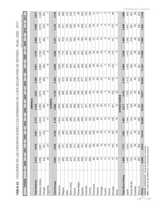 153
Información Cafetera
PAISES200020012002200320042005200620072008200920102011
TotalAmérica3.4153.6193.9814.1474.1634.6274.3904.4274.7473.6683.6483.817
EstadosUnidos2.9563.0613.4413.6233.5603.9743.7933.8644.1633.1773.0733.280
Canadá432531533513593645590555576484570531
Argentina2827711107788757
TotalEuropa4.0924.6384.3324.1823.8894.1244.4054.8094.0822.3212.1242.316
Alemania1.7271.8601.7671.6421.3831.4201.4571.5501.136457335425
Bélgica485741486531543664615776710519571569
Italia228234257255285409392410392141108122
ReinoUnido232238308296282368440483471323292432
Suecia223271265247266262296291266188130115
PaisesBajos238260214268208166218220131625229
España228191256249217228277338282196209250
Finlandia11018418013418716622922022495117132
Francia306320242193159136159186158186158109
Dinamarca988610910511674735954211921
Polonia855632582028658080121013
Portugal1319202120202327401047
Austria17181715154110000
Grecia1313181317161516221253
Noruega7010312613616113013915311610111589
Suiza194435191233510001
TotalOtrosPaises1.6991.7171.9611.9612.2112.1212.1512.0652.2561.9052.0491.600
Japón1.2681.2021.4591.3941.6181.5251.5131.3251.4151.2851.401930
CoreadelSur122104101134149170167205233218267287
Australia242832363942485458455558
Otros(3)285384370396405384423481550356326325
TOTAL9.2069.97410.27410.28910.26310.87110.94511.30111.0857.8947.8227.734
FUENTE:FEDERACAFE-GrupodeInformaciónComercial
Nota:Apartirdelaño2000al2011lainformaciónesanual
AMERICA
EUROPA
OTROSPAISES
Milesdesacosde60Kgdecaféverde
TABLA65.VOLUMENDELASEXPORTACIONESCOLOMBIANASDECAFÉSEGÚNPAÍSDEDESTINO-AUAL2000-2011
 