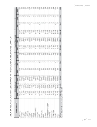 155
Información Cafetera
20092010201120092010201120092010200920102011
ANTIOQUIA130.574131.123,3131.167,014,714,314,289.49991.35590.39417,016,516,1
BOYACA10.95111.141,111.272,51,21,21,212.24912.45312.5412,32,22,2
CALDAS83.87781.918,180.524,89,49,08,737.72637.67137.2167,26,86,6
CAQUETÁ2.7782.847,73.433,20,30,30,41.8041.8542.0660,30,30,4
CASANARE2.5582.605,32.736,80,30,30,31.6491.7421.8920,30,30,3
CAUCA73.33876.189,481.170,18,38,38,887.66890.96794.13316,616,416,7
CESAR22.45424.226,226.188,72,52,62,85.5396.3257.3351,01,11,3
CHOCÓ200189,8209,80,00,00,02912572700,10,00,0
CUNDINAMARCA48.91949.357,843.854,65,55,44,839.18140.62838.5497,47,36,8
GUAJIRA5.1845.281,55.791,70,60,60,61.4361.5491.7470,30,30,3
HUILA104.987117.842,2129.152,511,812,914,062.32269.75374.67411,812,613,3
MAGDALENA18.45118.872,019.763,42,12,12,12.8203.5464.2190,50,60,7
META2.2882.585,03.007,30,30,30,31.5701.6531.9180,30,30,3
NARIÑO30.99933.536,235.372,43,53,73,833.34036.45637.5486,36,66,7
NORTEDESANTANDER33.62633.975,132.903,53,83,73,618.00119.25618.6673,43,53,3
QUINDIO39.77943.370,531.074,04,54,73,46.7046.8045.6761,31,21,0
RISARALDA54.27152.883,852.564,06,15,85,720.13720.05020.2303,83,63,6
SANTANDER42.74644.582,945.225,54,84,94,931.48932.67831.9436,05,95,7
TOLIMA103.905106.792,3109.856,911,711,711,953.47156.79259.11810,110,310,5
VALLE75.77675.092,675.800,08,58,28,220.71321.70623.0063,93,94,1
TOTAL887.661914.413921.068100,0100,0100,0527.609553.495563.142100,0100,0100,0
%Nro.CAFICULTORES
Fuente:SICA/AFIC.Consolidadoaseptiembre30de2011
DEPARTAMENTO
ÁREACAFÉ(ha)%
TABLA67.ÁREAENCAFÉPORDEPARTAMENTOYNÚMERODECAFICULTORES2009-2011
 