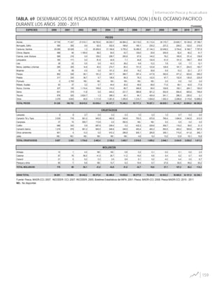 159
Información Pesca y Acuicultura
ESPECIES 2000 2001 2002 2003 2004 2005 2006 2007 2008 2009 2010 2011
Atunes 47.755 71.427 21.514,1 56.793,6 65.200,7 64.984,3 64.119,0 51.112,4 35.179,7 23.605,7 18.126,8 37.198,7
Berrugate, Zafiro 590 282 9,0 62,0 302,5 168,6 160,1 235,2 237,2 209,2 122,0 210,5
Carduma, Sardina 25.099 25.028 1,3 25.269,9 21.169,8 5.705,2 16.386,5 21.144,3 22.048,5 5.704,6 8.168,7 7.787,8
Chivos, Bagres 488 94 1.190,4 56,0 64,0 43,7 129,0 29,9 254,9 52,4 60,2 41,7
Cojinúa, Jurel, Burique 568 216 0,0 129,2 228,7 200,9 67,9 140,2 78,2 165,9 151,4 139,8
Lenguados 160 171 0,0 81,6 42,9 7,1 44,8 124,9 61,0 101,5 188,7 90,9
Lisa 28 22 0,0 0,0 43,3 38,2 8,9 12,2 7,8 3,5 7,7 12,1
Meros, cabrillas y chernas 295 205 14,8 40,0 274,7 85,3 151,5 123,8 126,9 181,7 204,5 183,7
Mojarras 18 58 0,5 0,0 101,2 20,6 19,2 39,8 6,9 15,3 22,1 27,7
Pargos 802 528 58,1 181,2 397,7 366,7 357,4 417,8 362,6 471,2 622,6 590,0
Pelada 317 230 36,7 5,7 138,5 99,3 78,3 122,5 97,7 132,9 130,9 225,9
Plumuda 0 2.709 ND. ND. ND. ND. ND. ND. 0,0 0,0 0,0 0,0
Róbalo, Gualajo 83 37 3,2 0,7 44,4 30,0 49,9 69,0 71,6 69,1 42,9 77,8
Ronco, Corvina 237 155 1.110,4 106,6 115,3 66,7 346,8 95,0 109,8 150,1 204,1 183,0
Sierra 831 379 11,8 0,0 444,2 231,7 389,8 501,2 552,9 694,6 605,6 746,6
Tiburón 678 520 2.624,7 1,3 368,3 45,1 94,1 424,9 341,1 286,3 230,0 0,1
Otros 3.378 4.643 40,5 1.111,6 1.381,5 1.255,9 1.314,1 1.934,0 1.302,3 2.299,8 3.116,8 12.866,4
TOTAL PECES 81.326 106.702 26.615,5 83.839,4 90.317,7 73.349,3 83.717,3 76.527,1 60.839,1 34.143,7 32.005,0 60.382,6
Langosta 5 9 2,7 0,0 0,3 0,3 1,0 0,3 1,2 0,7 0,3 0,0
Camarón Titi y Tigre 2.539 716 561,0 845,5 462,6 349,9 750,5 670,9 785,4 1.094,9 1.042,9 812,0
Cangrejos 37 74 595,7 113,8 0,0 550,5 ND. ND. 0,0 0,0 0,0 0,0
Coliflor 686 522 0,9 687,6 208,4 0,2 432,3 229,6 306,7 118,2 59,0 31,3
Camarón blanco 1.219 979 561,0 845,5 546,6 349,9 493,4 483,3 583,5 493,2 505,6 587,0
Otros camarones 601 4 13,3 0,0 910,3 298,9 835,1 265,8 356,1 715,0 411,6 365,1
Jaiba ND. ND. ND. ND. ND. ND. 4,6 9,3 13,2 12,9 19,1 15,8
TOTAL CRUSTACEOS 5.087 2.303 1.734,6 2.492,4 2.128,2 1.549,7 2.516,9 1.659,2 2.046,1 2.434,9 2.038,5 1.811,2
Almejas 10 1 4,5 ND. ND. 0,6 0,2 0,1 0,0 0,1 0,0 2,5
Calamar 87 76 68,5 41,5 26,7 11,2 18,0 6,6 5,4 9,2 5,7 9,9
Caracol 21 5 9,2 0,3 3,5 9,9 6,1 5,2 4,0 4,4 3,5 8,7
Piangua y otros 60 7 9,9 ND. 13,7 9,3 19,4 6,7 27,8 93,5 49,2 93,2
TOTAL MOLUSCOS 178 89 92,1 41,8 43,9 31,0 43,7 18,6 37,1 107,2 58,4 114,3
GRAN TOTAL 86.591 109.094 28.442,2 86.373,0 92.489,8 74.930,0 86.277,9 78.204,9 62.922,3 36.685,8 34.101,9 62.308,1
PECES
CRUSTÁCEOS
MOLUSCOS
(Toneladas)
TABLA. 69 DESEMBARCOS DE PESCA INDUSTRIAL Y ARTESANAL (TON.) EN EL OCÉANO PACÍFICO
DURANTE LOS AÑOS 2000 - 2011
Fuente: Pesca, MADR-CCI, 2007; INCODER- CCI, 2007; INCODER, 2005; Boletines Estadísticos del INPA, 2001; Pesca, MADR-CCI, 2008; Pesca MADR-CCI, 2010 - 2011
No disponibleND.:
 