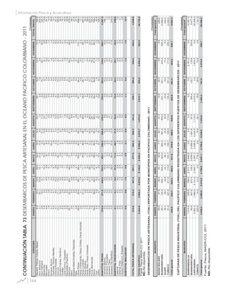 164
Información Pesca y Acuicultura
ESPECIESENEROFEBREROMARZOABRILMAYOJUNIOJULIOAGOSTOSEPTIEMBREOCTUBRENOVIEMBREDICIEMBRETOTALANUAL
Alguacil,Policia,Cotudo,Bagre9,210,012,829,024,812,212,423,722,119,612,410,3198,8
AtunAlbacora3,163,153,810,131,617,89,01,00,97,92,63,8204,6
AtunPatiseca2,614,54,71,11,95,321,011,06,915,720,120,6125,3
Barbinche3,53,47,710,415,512,713,913,712,09,78,15,8116,4
Berrugate4,43,54,54,88,78,39,011,210,57,96,28,887,7
Bravo1,63,81,40,10,20,42,22,50,50,40,71,314,9
Burique,Burica0,72,20,91,63,322,06,25,85,35,51,91,456,9
Cachuda,TiburonMartillo0,20,10,00,72,51,92,11,50,60,40,20,310,7
ChernaRosada4,18,510,29,85,04,37,412,99,16,67,56,091,4
Corvina13,711,113,019,522,117,311,514,216,613,38,39,3169,8
Dorado(Caribe,Pacífico)3,019,95,51,20,80,10,70,30,10,30,10,432,4
Gualajo6,03,92,93,911,98,17,87,16,23,94,24,170,1
JurelComun,Chupador2,59,28,31,11,21,42,61,84,85,51,92,242,5
Machetajo(Pacifico)0,90,50,40,85,63,92,32,32,62,11,52,725,8
Merluza35,752,366,748,017,16,421,322,319,323,626,240,2379,2
Mero3,44,03,84,53,63,24,96,96,32,72,72,248,1
MojarraAletaAmarilla,Palometa1,70,60,61,81,20,60,73,12,34,95,44,527,4
Ñato2,82,64,03,76,36,05,24,95,65,43,77,457,5
OtrosPeces46,653,699,768,4102,953,269,371,757,784,485,2115,1908,0
PargoColiamarillo,PargoChillao,PargoAmarillo3,03,11,91,91,91,40,60,91,00,90,20,317,1
PargoLunarejo7,221,315,111,725,839,228,729,536,826,717,028,7287,6
PargoMuelon1,53,81,70,71,92,43,64,32,73,11,72,830,3
PargoRojo,PargoColorado7,32,54,29,211,26,15,74,34,85,33,95,069,5
Pelada9,48,447,329,015,412,324,928,014,913,79,412,4225,3
Picua,Barracuda1,60,42,52,96,511,89,228,114,821,818,327,5145,4
Sierra39,058,660,047,658,559,365,385,450,060,857,966,0708,4
Toyo2,55,96,26,15,73,43,02,12,01,61,31,040,8
Zafiro1,30,70,73,910,415,719,115,715,69,37,55,6105,4
SUBTOTALPECES218,5371,8440,5333,5403,7336,5369,6416,2332,0363,2316,3395,74.297,3
CamaronBlanco0,00,02,516,811,313,513,29,64,012,214,210,6108,1
CamaronPomadilla0,00,00,00,20,30,20,50,00,00,00,00,01,3
CamaronTigre0,00,00,00,30,20,10,20,10,10,30,20,31,9
CamaronTiti(Pacifico)0,00,03,439,959,431,817,914,78,89,914,717,6218,4
SUBTOTALCRUSTACEOS0,10,16,057,271,345,731,824,512,922,429,128,5329,6
Calamar0,00,00,00,92,11,60,50,10,30,20,80,77,2
CalamarPota0,00,51,00,00,10,40,00,00,00,00,00,02,1
CaracolPateburro,Bulgado0,00,00,00,10,30,20,30,20,80,20,40,32,8
SUBTOTALMOLUSCOS0,00,61,00,92,52,10,80,31,10,41,21,012,1
TOTALPESCAARTESANAL218,6372,4447,5391,7477,5384,3402,3441,0346,1386,0346,5425,24.639,0
TOTALPACÍFICO4.244,93.962,25.919,65.148,09.526,55.050,86.570,71.674,52.812,1535,34.620,4683,550.748,4
Fuente:Pesca,MADR-CCI,2011
MUNCIPIOENEROFEBREROMARZOABRILMAYOJUNIOJULIOAGOSTOSEPTIEMBREOCTUBRENOVIEMBREDICIEMBRETotalgeneral
BAHIASOLANO20,027,830,434,140,97,744,137,312,620,05,88,8289,6
BUENAVENTURA89,1150,4359,1302,2303,0282,3281,6304,5251,1227,1223,3225,32.999,0
GUAPI39,128,735,843,138,130,134,625,623,919,517,49,4345,2
TUMACO91,3227,8217,0114,6135,7159,7108,9173,4135,3201,0177,6306,32.048,5
Totalgeneral239,5434,7642,4494,0517,8479,8469,2540,9422,8467,5424,0549,75.682,3
MUNCIPIOENEROFEBREROMARZOABRILMAYOJUNIOJULIOAGOSTOSEPTIEMBREOCTUBRENOVIEMBREDICIEMBRETotalgeneral
BARRANQUILLA1.412,4935,8788,02.317,72.846,80,00,00,00,00,02.161,20,010.461,9
BUENAVENTURA85,8647,6531,4128,22.838,62.268,41.981,897,5395,4132,7116,6253,89.477,9
CARTAGENA2.302,31.992,04.131,42.306,72.587,32.488,54.242,01.110,02.070,00,01.976,30,025.206,5
TUMACO225,914,321,24,0778,43,815,826,118,828,819,94,91.161,9
Totalgeneral4.026,33.589,85.472,04.756,69.051,14.760,86.239,61.233,62.484,3161,54.274,0258,746.308,3
(Toneladas)
(Toneladas)
(Toneladas)
CONTINUACIÓNTABLA.73DESEMBARCOSDEPESCAARTESANALENELOCEANOPACIFICOCOLOMBIANO-2011
ND.:Nodisponible
DESEMBARCOSDEPESCAARTESANAL(TON.)REPORTADAPORMUNICIPIOSENPACIFICOCOLOMBIANO-2011
CAPTURASDEPESCAINDUSTRIAL(TON.)DELPACIFICOCOLOMBIANOREGISTRADAENLOSDIFERENTESPUERTOSDEDESEMBARCOS-2011
ND.:Nodisponible
Fuente:Pesca,MADR-CCI,2011
 
