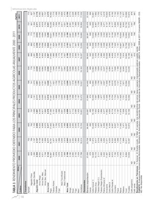 18
Información Agrícola
TABLA3.RENDIMIENTOPROMEDIOOBTENIDOPARALOSPRINCIPALESPRODUCTOSAGRÍCOLASANUALMENTE2000-2011(kg/ha)
Años
Cultivo
Transitorios
Ajonjolí643702655654743768830860754745731773
AlgodónFibra829769762757802741776866880773901827
AlgodónSemilla1.2901.1971.1031.0951.1611.0731.1221.2811.2741.1181.3041.197
Algodóntotal2.3042.1372.0061.9912.1111.9512.0392.3292.3592.0332.3712.176
ArrozRiego6.0526.1366.2236.3406.4946.5916.6526.7246.7626.4585.9105.362
ArrozSec.Mec.4.5714.5924.8584.9175.0464.7914.9924.9055.0564.6944.9193.897
ArrozSec.Manual1.7481.9592.0721.9692.0011.6911.6391.5541.6541.6421.7031.737
Arroztotal5.1445.1715.3775.3795.5165.4405.5505.5975.6425.2965.0514.375
Papa16.88716.76117.06317.38017.48717.37717.63517.89017.76118.83119.23618.462
TabacoRubio1.8441.9772.0872.1512.0931.9211.9481.8851.8241.9081.8241.715
Cebada1.9781.4211.7831.8581.8661.7521.7241.6961.5671.6361.5541.488
Fríjol1.0761.0661.0751.0861.1221.1491.1681.1741.1801.1941.1561.122
MaízTecnificado3.6183.5403.6783.6413.9493.9123.9774.1764.0454.0263.9113.904
MaízTradicional1.5681.5151.4891.5381.5931.5791.5821.5271.5141.5231.5211.473
MaízTotal2.1062.0432.0522.0992.2252.2062.2152.1802.1832.1982.1572.104
Sorgo3.1803.0413.2023.3173.1963.2373.2063.0362.8512.6812.5912.773
Soya2.0602.3532.2932.1121.9981.5191.6681.9162.1122.0202.1492.226
Trigo2.1421.8552.0402.0902.1542.3902.2542.3951.8471.6961.6691.596
Maní1.4341.6441.5191.4321.1671.3561.4141.1371.4831.1061.4351.378
Hortalizas17.78818.21415.70315.62115.47215.52116.16316.25715.25016.66016.95417.032
Permanentes
Bananoexportación37.09333.70836.36533.08731.86034.45234.69636.50540.29238.38738.47837.039
Cacao476469482492474464489542545546545564
CañaAzúcar1/12.92811.87215.22815.19515.05514.99313.96213.59414.55814.63213.84914.881
PlátanoExp.10.1339.4177.4437.5537.5977.5697.5907.5767.4357.8658.4677.662
TabacoNegroC.I.2.1112.0161.8701.9041.8881.7501.6091.7441.7261.7641.7331.702
TabacoNegroExportación.1.8521.8931.8271.8941.9771.9071.8141.8892.0851.9291.6491.473
PalmaAfricana2/3.2423.2543.4593.3773.4533.5073.4373.3943.3083.3323.2713.218
Arracacha11.46711.57111.59011.86211.59511.65911.30310.93811.8629.8828.13710.620
CañaMiel3/4.8034.2334.3344.0204.1694.1584.0643.8884.0404.1073.7403.678
CañaPanela4/6.0726.2226.5976.7166.7046.5156.1416.4096.1696.1596.1776.192
Cocotero7.1928.3626.9377.1707.7438.3787.6267.4147.4227.5226.8597.142
Fique1.0761.0991.1271.1871.2271.1211.1681.1401.1611.1561.2201.163
Ñame11.06211.71511.59211.97811.92511.61210.50210.52910.88710.60410.89311.125
Plátano7.1177.6697.4717.5287.7517.8718.0497.9147.6477.8448.0437.977
Yuca9.99410.41110.25710.57010.53410.59410.41810.66410.75810.80410.73010.699
Frutales13.93914.05713.97314.16914.09213.93414.23914.18813.49213.80213.37013.674
Cafépergamino
Caféverde
NDNDNDNDNDNDND1.0811.1279391.047876
NDNDNDNDNDNDND815850708789661
RendimientoenTérminos:1/Azúcar.2/Aceitecrudo.3/Miel.4/panela,losrendimientosdearrozriegoysecanomecanizadoestáenpaddyverde.
FUENTE:EvaluacionesAgropecuariasMunicipales.MinisteriodeAgriculturayDesarrolloRural-SecretaríasdeAgriculturaDepartamentales-UMATA.Años2006al2011ConvenioMADR-CCI.
ND:Nodisponible
200620002001200220032004200520072008200920102011
 