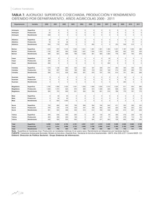 TABLA 7. AJONJOLÍ: SUPERFICIE COSECHADA, PRODUCCIÓN Y RENDIMIENTO
OBTENIDO POR DEPARTAMENTO, AÑOS AGRICOLAS 2000 - 2011
Departamento Variable 2000 2001 2002 2003 2004 2005 2006 2007 2008 2009 2010 2011
Antioquia Superficie 37 0 0 0 0 0 0 0 0 0 0 0
Antioquia Producción 24 0 0 0 0 0 0 0 0 0 0 0
Antioquia Rendimiento 649 0 0 0 0 0 0 0 0 0 0 0
Atlántico Superficie 28 17 41 0 0 5 0 0 3 13 33 0
Atlántico Producción 18 12 26 0 0 3 0 0 1 7 17 0
Atlántico Rendimiento 650 718 630 0 0 600 0 0 333 538 515 0
Bolívar Superficie 1.233 972 1.216 1.339 1.441 1.461 1.481 1.390 1.037 1.167 1.300 485
Bolívar Producción 1.190 897 984 1.068 1.481 1.244 1.333 1.474 805 942 975 425
Bolívar Rendimiento 965 923 809 798 1.028 851 900 1.060 776 807 750 876
Cesar Superficie 303 0 0 0 0 0 0 30 0 0 0 0
Cesar Producción 208 0 0 0 0 0 0 27 0 0 0 0
Cesar Rendimiento 686 0 0 0 0 0 0 900 0 0 0 0
Córdoba Superficie 1.279 1.136 950 325 430 327 328 274 263 305 336 205
Córdoba Producción 765 697 604 198 280 219 232 199 214 226 296 176
Córdoba Rendimiento 598 613 636 609 651 670 707 726 814 741 881 859
Guaviare Superficie 0 0 0 0 0 0 0 0 0 30 0 0
Guaviare Producción 0 0 0 0 0 0 0 0 0 6 0 0
Guaviare Rendimiento 0 0 0 0 0 0 0 0 0 200 0 0
Magdalena Superficie 1.785 1.958 1.425 1.491 1.500 1.080 1.630 1.010 1.025 671 454 965
Magdalena Producción 1.000 1.474 924 970 900 810 1.306 824 808 523 348 748
Magdalena Rendimiento 560 753 648 651 600 750 801 816 788 779 767 775
Meta Superficie 0 50 40 0 0 0 0 0 0 0 0 0
Meta Producción 0 40 40 0 0 0 0 0 0 0 0 0
Meta Rendimiento 0 800 1.000 0 0 0 0 0 0 0 0 0
Sucre Superficie 793 665 653 756 680 554 746 642 471 322 309 323
Sucre Producción 445 335 319 339 347 339 582 346 293 198 203 203
Sucre Rendimiento 561 504 489 448 510 612 780 539 622 615 657 628
Tolima Superficie 940 636 400 250 0 90 130 80 260 418 236 128
Tolima Producción 463 359 200 148 0 85 127 77 184 278 110 76
Tolima Rendimiento 492 565 500 590 0 944 977 963 708 665 466 594
Total Superficie 6.398 5.434 4.724 4.161 4.051 3.517 4.315 3.426 3.059 2.926 2.668 2.106
Total Producción 4.113 3.814 3.096 2.723 3.008 2.700 3.580 2.947 2.305 2.180 1.949 1.628
Total Rendimiento 643 702 655 654 743 768 830 860 754 745 731 773
Nota: Superficie en hectáreas (ha); Producción en toneladas métricas (t) en grano seco; Rendimiento en kilogramos por hectárea (kg/ha).
FUENTE: Evaluaciones Agropecuarias Municipales. Ministerio de Agricultura y Desarrollo Rural - Secretarías de Agricultura Departamentales - UMATA. Años 2006 al 2011 Convenio MADR - CCI.
Elaboró: Dirección de Política Sectorial - Grupo Sistemas de Información.
24
Cultivos Transitorios
 