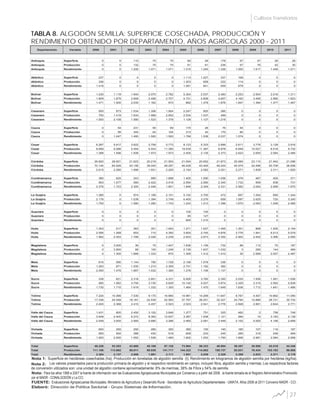 27
Cultivos Transitorios
TABLA 8. ALGODÓN SEMILLA: SUPERFICIE COSECHADA, PRODUCCIÓN Y
RENDIMIENTO OBTENIDO POR DEPARTAMENTO, AÑOS AGRÍCOLAS 2000 - 2011
Departamento Variable 2000 2001 2002 2003 2004 2005 2006 2007 2008 2009 2010 2011
Antioquia Superficie 0 0 110 70 70 60 49 178 57 47 29 28
Antioquia Producción 0 0 132 75 75 61 61 236 57 76 42 30
Antioquia Rendimiento 0 0 1.200 1.071 1.071 1.010 1.245 1.326 1.000 1.617 1.448 1.071
Atlántico Superficie 237 0 0 0 0 1.113 1.027 337 168 0 0 0
Atlántico Producción 336 0 0 0 0 1.203 658 222 114 0 0 0
Atlántico Rendimiento 1.416 0 0 0 0 1.081 641 659 679 0 0 0
Bolívar Superficie 1.230 1.119 1.940 2.070 2.782 5.304 2.037 2.483 2.253 2.504 2.018 1.311
Bolívar Producción 1.809 1.679 3.948 2.406 2.707 4.731 2.808 4.657 4.162 3.490 2.980 1.923
Bolívar Rendimiento 1.471 1.500 2.035 1.162 973 892 1.378 1.876 1.847 1.394 1.477 1.467
Casanare Superficie 500 673 1.034 1.306 1.924 2.247 920 385 0 0 0 0
Casanare Producción 750 1.419 1.634 1.989 2.652 2.534 1.037 469 0 0 0 0
Casanare Rendimiento 1.500 2.108 1.580 1.523 1.378 1.128 1.127 1.218 0 0 0 0
Cauca Superficie 0 54 231 55 69 174 26 76 54 0 0 0
Cauca Producción 0 56 345 83 104 313 40 170 85 0 0 0
Cauca Rendimiento 0 1.047 1.495 1.500 1.500 1.799 1.538 2.237 1.574 0 0 0
Cesar Superficie 6.267 5.817 3.622 2.759 5.773 8.123 5.333 2.899 2.611 3.776 3.128 3.916
Cesar Producción 8.699 9.286 5.454 5.443 11.390 19.539 11.387 6.878 6.849 10.027 6.518 9.732
Cesar Rendimiento 1.388 1.596 1.506 1.973 1.973 2.405 2.135 2.373 2.623 2.655 2.084 2.485
Córdoba Superficie 26.820 28.921 21.623 20.218 21.953 21.554 20.852 21.873 20.065 23.110 21.942 21.096
Córdoba Producción 70.144 65.926 43.156 39.045 48.297 46.428 43.405 49.244 45.574 42.496 50.709 38.506
Córdoba Rendimiento 2.615 2.280 1.996 1.931 2.200 2.154 2.082 2.251 2.271 1.839 2.311 1.825
Cundinamarca Superficie 380 625 243 990 1.898 1.405 1.090 1.006 676 467 405 371
Cundinamarca Producción 903 1.077 560 2.422 3.418 2.594 2.560 2.345 1.732 959 838 731
Cundinamarca Rendimiento 2.376 1.723 2.305 2.446 1.801 1.846 2.349 2.331 2.562 2.054 2.069 1.970
La Guajira Superficie 1.280 0 974 1.106 2.151 5.152 2.700 472 657 1.254 692 1.344
La Guajira Producción 2.176 0 1.539 1.394 3.749 6.405 3.276 659 1.097 2.625 725 3.340
La Guajira Rendimiento 1.700 0 1.580 1.260 1.743 1.243 1.213 1.396 1.670 2.093 1.048 2.485
Guaviare Superficie 0 0 0 0 0 105 105 0 0 0 0 0
Guaviare Producción 0 0 0 0 0 95 127 0 0 0 0 0
Guaviare Rendimiento 0 0 0 0 0 905 1.210 0 0 0 0 0
Huila Superficie 1.303 517 363 351 1.943 1.271 1.027 1.455 1.301 808 1.935 2.154
Huila Producción 2.556 1.268 653 710 4.350 3.600 2.745 4.876 3.776 1.941 6.513 5.579
Huila Rendimiento 1.962 2.453 1.799 2.026 2.239 2.833 2.673 3.352 2.902 2.402 3.366 2.590
Magdalena Superficie 0 3.000 36 75 1.427 1.636 1.159 732 86 112 70 187
Magdalena Producción 0 3.900 68 100 1.249 2.136 1.637 1.032 3 290 144 465
Magdalena Rendimiento 0 1.300 1.889 1.333 875 1.306 1.412 1.410 35 2.589 2.057 2.487
Meta Superficie 616 590 1.144 790 1.728 2.156 1.078 336 0 0 0 0
Meta Producción 1.263 871 1.930 1.210 2.359 2.751 1.192 382 0 0 0 0
Meta Rendimiento 2.050 1.476 1.687 1.532 1.365 1.276 1.106 1.137 0 0 0 0
Sucre Superficie 338 621 2.316 2.801 4.331 6.926 3.760 2.350 2.035 1.936 1.561 1.936
Sucre Producción 585 1.062 3.750 3.730 5.629 10.140 5.527 3.874 3.329 3.315 2.562 2.838
Sucre Rendimiento 1.730 1.710 1.619 1.332 1.300 1.464 1.470 1.649 1.636 1.712 1.641 1.466
Tolima Superficie 7.224 10.366 7.530 9.175 16.880 14.981 14.269 11.647 8.767 4.457 10.862 11.090
Tolima Producción 17.338 24.548 18.181 22.539 42.583 37.797 36.251 32.327 24.794 12.886 28.721 30.732
Tolima Rendimiento 2.400 2.368 2.415 2.457 2.523 2.523 2.541 2.776 2.828 2.891 2.644 2.771
Valle del Cauca Superficie 1.431 800 2.450 3.120 3.846 1.377 751 325 462 2 758 748
Valle del Cauca Producción 3.648 2.400 6.272 8.362 12.637 3.387 1.938 1.121 994 10 3.183 2.138
Valle del Cauca Rendimiento 2.549 3.000 2.560 2.680 3.286 2.460 2.581 3.449 2.152 5.000 4.199 2.858
Vichada Superficie 600 250 250 280 350 380 150 140 165 107 119 167
Vichada Producción 900 500 388 430 518 608 233 245 265 319 248 494
Vichada Rendimiento 1.500 2.000 1.552 1.536 1.480 1.600 1.553 1.750 1.606 2.981 2.084 2.958
Total Superficie 48.226 53.353 43.866 45.166 67.125 73.964 56.333 46.694 39.357 38.580 43.519 44.348
Total Producción 111.106 113.992 88.011 89.938 141.717 144.322 114.882 108.737 92.831 78.434 103.183 96.508
Total Rendimiento 2.304 2.137 2.006 1.991 2.111 1.951 2.039 2.329 2.359 2.033 2.371 2.176
Nota 2:
de conversión utilizados son: una unidad de algodón contiene aproximadamente: 8% de mermas, 38% de Fibra y 54% de semilla
FUENTE: Evaluaciones Agropecuarias Municipales. Ministerio de Agricultura y Desarrollo Rural - Secretarías de Agricultura Departamentales - UMATA. Años 2006 al 2011 Convenio MADR - CCI.
Nota: Para los años 1998 a 2007 la fuente de información son las Evaluaciones Agropecuarias Municipales por Consenso y a partir del 2008 , la fuente tomada es el Registro Administrativo Promovido
por el MADR - CONALGODÓN y La CCI.
Elaboró: Dirección de Política Sectorial - Grupo Sistemas de Información.
Los valores presentados para la producción primaria de algodón y el respectivo rendimiento en campo, incluyen fibra, algodón semilla y mermas; Los respectivos factores
Nota 1: Superficie en hectáreas cosechadas (ha); Producción en toneladas de algodón semilla (t); Rendimiento en kilogramos de algodón semilla por hectárea (kg/ha).
 