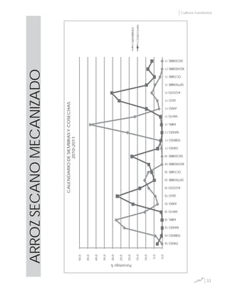 33
ARROZSECANOMECANIZADO
0,0
5,0
10,0
15,0
20,0
25,0
30,0
35,0
40,0
45,0
50,0
ENERO-10
FEBRERO-10
MARZO-10
ABRIL-10
MAYO-10
JUNIO-10
JULIO-10
AGOSTO-10
SEPTIEMBRE-10
OCTUBRE-10
NOVIEMBRE-10
DICIEMBRE-10
ENERO-11
FEBRERO-11
MARZO-11
ABRIL-11
MAYO-11
JUNIO-11
JULIO-11
AGOSTO-11
SEPTIEMBRE-11
OCTUBRE-11
NOVIEMBRE-11
DICIEMBRE-11
Porcentaje%
CALENDARIODESIEMBRASYCOSECHAS
2010-2011
SIEMBRAS
COSECHAS
Cultivos Transitorios
 