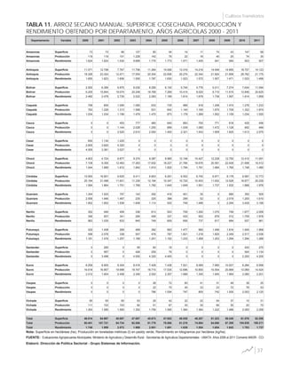 Departamento Variable 2000 2001 2002 2003 2004 2005 2006 2007 2008 2009 2010 2011
Amazonas Superficie 73 73 66 127 80 44 14 11 74 43 147 68
Amazonas Producción 119 119 101 1.228 142 78 22 16 40 25 74 35
Amazonas Rendimiento 1.624 1.624 1.530 9.669 1.775 1.773 1.571 1.455 541 584 503 507
Antioquia Superficie 11.071 12.798 7.767 11.706 11.364 14.006 13.316 14.216 14.549 14.855 18.757 14.123
Antioquia Producción 18.326 23.324 12.471 17.554 20.304 22.836 20.274 22.344 21.924 21.859 28.762 21.175
Antioquia Rendimiento 1.655 1.823 1.606 1.500 1.787 1.630 1.523 1.572 1.507 1.471 1.533 1.499
Bolívar Superficie 2.500 6.395 6.975 8.030 8.295 6.130 5.740 4.776 5.011 7.274 7.634 11.094
Bolívar Producción 6.205 15.844 19.074 20.248 18.768 7.289 10.414 8.020 8.710 11.615 13.846 20.625
Bolívar Rendimiento 2.482 2.478 2.735 2.522 2.263 1.189 1.814 1.679 1.738 1.597 1.814 1.859
Caquetá Superficie 758 800 1.095 1.060 633 735 968 918 1.208 1.474 1.278 1.233
Caquetá Producción 783 1.228 1.313 1.568 931 642 1.140 1.165 1.875 1.709 1.322 1.874
Caquetá Rendimiento 1.034 1.534 1.199 1.479 1.470 873 1.178 1.269 1.552 1.159 1.034 1.520
Cauca Superficie 0 0 453 777 480 640 663 700 771 618 429 456
Cauca Producción 0 0 1.144 2.028 1.200 899 1.539 1.080 1.472 1.128 692 946
Cauca Rendimiento 0 0 2.525 2.610 2.500 1.405 2.321 1.543 1.909 1.825 1.613 2.075
Cesar Superficie 650 1.130 1.225 0 0 0 0 0 0 0 0 0
Cesar Producción 2.600 3.820 4.320 0 0 0 0 0 0 0 0 0
Cesar Rendimiento 4.000 3.381 3.527 0 0 0 0 0 0 0 0 0
Chocó Superficie 4.603 4.724 6.877 9.374 9.387 9.985 12.146 10.427 12.228 12.750 12.410 11.091
Chocó Producción 7.108 9.300 12.463 17.263 17.932 18.227 21.784 18.676 20.591 22.509 21.698 16.412
Chocó Rendimiento 1.544 1.969 1.812 1.842 1.910 1.825 1.794 1.791 1.684 1.765 1.748 1.480
Córdoba Superficie 15.900 16.901 6.625 6.411 6.803 6.291 6.502 6.740 6.871 8.178 9.997 12.773
Córdoba Producción 25.184 31.498 11.601 11.339 12.194 10.347 10.725 10.453 11.932 12.528 18.877 25.239
Córdoba Rendimiento 1.584 1.864 1.751 1.769 1.792 1.645 1.649 1.551 1.737 1.532 1.888 1.976
Guaviare Superficie 1.344 1.023 757 143 292 416 401 35 0 880 350 505
Guaviare Producción 2.556 1.946 1.467 235 325 388 299 52 0 2.019 1.200 1.610
Guaviare Rendimiento 1.902 1.902 1.938 1.648 1.114 932 746 1.486 0 2.294 3.429 3.188
Nariño Superficie 352 490 409 336 613 553 709 1.292 1.075 748 1.877 2.059
Nariño Producción 346 507 341 284 459 337 430 952 878 512 1.759 1.978
Nariño Rendimiento 983 1.035 833 845 749 609 606 737 817 684 937 961
Putumayo Superficie 420 1.408 269 468 382 683 1.477 960 1.456 1.816 1.945 1.968
Putumayo Producción 496 2.078 338 547 478 787 1.821 1.218 1.825 2.349 2.517 2.536
Putumayo Rendimiento 1.181 1.476 1.257 1.169 1.251 1.152 1.233 1.269 1.253 1.294 1.294 1.288
Santander Superficie 0 285 0 95 60 18 0 0 0 0 420 270
Santander Producción 0 997 0 428 259 79 0 0 0 0 924 1.134
Santander Rendimiento 0 3.498 0 4.500 4.320 4.400 0 0 0 0 2.200 4.200
Sucre Superficie 8.258 8.905 8.304 8.418 7.428 7.438 7.521 8.069 7.995 10.527 6.284 6.599
Sucre Producción 16.618 16.957 19.998 19.747 18.715 17.535 12.696 10.855 15.554 20.889 13.069 14.524
Sucre Rendimiento 2.012 1.904 2.408 2.346 2.520 2.357 1.688 1.345 1.945 1.984 2.080 2.201
Vaupes Superficie 0 0 0 0 28 72 60 41 31 48 38 25
Vaupes Producción 0 0 0 0 22 75 45 33 23 72 78 53
Vaupes Rendimiento 0 0 0 0 786 1.054 747 805 742 1.500 2.053 2.120
Vichada Superficie 85 65 65 63 29 42 22 22 54 37 10 31
Vichada Producción 111 103 103 82 51 67 30 30 66 55 20 70
Vichada Rendimiento 1.300 1.585 1.585 1.302 1.759 1.595 1.364 1.364 1.222 1.486 2.000 2.258
Total Superficie 46.014 54.997 40.887 47.007 45.873 47.053 49.539 48.207 51.323 59.248 61.576 62.295
Total Producción 80.451 107.721 84.734 92.550 91.779 79.586 81.219 74.894 84.890 97.268 104.838 108.211
Total Rendimiento 1.748 1.959 2.072 1.969 2.001 1.691 1.639 1.554 1.654 1.642 1.703 1.737
37
TABLA 11. ARROZ SECANO MANUAL: SUPERFICIE COSECHADA, PRODUCCIÓN Y
RENDIMIENTO OBTENIDO POR DEPARTAMENTO, AÑOS AGRÍCOLAS 2000 - 2011
Elaboró: Dirección de Política Sectorial - Grupo Sistemas de Información.
FUENTE: Evaluaciones Agropecuarias Municipales. Ministerio de Agricultura y Desarrollo Rural - Secretarías de Agricultura Departamentales - UMATA. Años 2006 al 2011 Convenio MADR - CCI.
Nota: Superficie en hectáreas (ha); Producción en toneladas métricas (t) en paddy verde; Rendimiento en kilogramos por hectárea (kg/ha).
Cultivos Transitorios
 