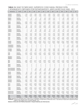 47
Departamento Variable 2000 2001 2002 2003 2004 2005 2006 2007 2008 2009 2010 2011
Antioquia Superficie 7.300 7.572 4.650 6.445 6.157 4.826 4.675 9.915 9.703 5.161 3.307 2.907
Antioquia Producción 21.337 19.760 14.850 16.106 16.705 12.034 11.522 22.933 25.321 12.921 6.096 5.184
Antioquia Rendimiento 2.923 2.610 3.194 2.499 2.713 2.494 2.465 2.313 2.610 2.504 1.843 1.783
Atlántico Superficie 0 32 95 38 522 1.780 1.501 0 638 860 1.120 0
Atlántico Producción 0 105 303 151 1.959 6.189 3.420 0 1.375 1.838 2.376 0
Atlántico Rendimiento 0 3.281 3.184 4.000 3.753 3.477 2.278 0 2.155 2.137 2.121 0
Bolívar Superficie 5.950 6.970 7.370 6.010 6.390 6.652 6.962 5.190 5.860 3.019 2.520 2.000
Bolívar Producción 20.600 22.135 22.732 23.930 26.015 22.697 22.617 15.447 22.200 9.248 6.930 6.000
Bolívar Rendimiento 3.462 3.176 3.084 3.982 4.071 3.412 3.249 2.976 3.788 3.063 2.750 3.000
Caldas Superficie 234 276 2.001 2.273 4.232 953 1.445 1.758 2.279 1.433 843 558
Caldas Producción 694 882 8.747 11.548 20.266 5.158 6.693 7.674 12.183 6.898 3.957 2.623
Caldas Rendimiento 2.967 3.196 4.371 5.081 4.789 5.412 4.632 4.365 5.346 4.814 4.694 4.701
Casanare Superficie 0 81 300 323 500 156 251 264 346 319 302 324
Casanare Producción 0 246 760 830 1.265 514 1.132 1.193 1.517 1.379 1.329 1.454
Casanare Rendimiento 0 3.037 2.533 2.570 2.530 3.295 4.510 4.519 4.384 4.323 4.401 4.488
Cauca Superficie 1.734 2.012 2.478 2.531 2.168 2.271 1.881 2.197 2.028 1.469 1.339 1.548
Cauca Producción 6.049 4.526 7.980 9.250 7.843 8.139 6.746 7.468 7.289 5.465 4.600 4.829
Cauca Rendimiento 3.488 2.250 3.220 3.655 3.618 3.584 3.586 3.399 3.594 3.720 3.435 3.120
Cesar Superficie 6.467 6.470 6.943 7.365 7.430 8.230 9.121 7.258 7.551 5.918 4.335 2.813
Cesar Producción 13.429 17.394 20.358 22.702 24.989 28.703 34.169 26.792 30.864 22.548 16.029 10.919
Cesar Rendimiento 2.077 2.688 2.932 3.082 3.363 3.488 3.746 3.691 4.087 3.810 3.698 3.882
Córdoba Superficie 56.222 50.746 46.012 37.978 46.777 41.116 42.219 34.612 35.712 39.066 33.030 34.893
Córdoba Producción 235.881 188.796 182.035 149.139 201.220 175.114 165.697 148.862 145.866 177.605 146.450 156.664
Córdoba Rendimiento 4.196 3.720 3.956 3.927 4.302 4.259 3.925 4.301 4.085 4.546 4.434 4.490
Cundinamarca Superficie 0 0 0 0 0 0 0 0 0 170 324 574
Cundinamarca Producción 0 0 0 0 0 0 0 0 0 615 1.145 1.469
Cundinamarca Rendimiento 0 0 0 0 0 0 0 0 0 3.618 3.534 2.559
La Guajira Superficie 431 585 470 830 1.540 3.243 2.399 1.442 1.588 978 932 0
La Guajira Producción 970 1.283 921 1.433 3.455 6.135 3.906 3.241 3.995 2.475 2.598 0
La Guajira Rendimiento 2.251 2.193 1.960 1.727 2.244 1.892 1.628 2.248 2.516 2.531 2.788 0
Huila Superficie 6.370 7.250 6.199 7.435 7.487 9.755 12.294 12.168 13.711 14.860 13.811 16.279
Huila Producción 19.953 23.792 20.578 25.251 25.640 35.525 44.104 43.486 52.200 53.499 50.707 59.421
Huila Rendimiento 3.132 3.282 3.320 3.396 3.425 3.642 3.587 3.574 3.807 3.600 3.671 3.650
Magdalena Superficie 0 50 0 0 0 0 0 0 0 0 0 0
Magdalena Producción 0 74 0 0 0 0 0 0 0 0 0 0
Magdalena Rendimiento 0 1.480 0 0 0 0 0 0 0 0 0 0
Meta Superficie 8.882 9.970 12.132 17.466 18.066 16.335 14.095 14.839 14.184 14.066 12.686 13.163
Meta Producción 29.899 39.019 49.911 63.728 72.793 66.132 62.047 70.470 63.065 63.383 58.445 53.700
Meta Rendimiento 3.366 3.914 4.114 3.649 4.029 4.048 4.402 4.749 4.446 4.506 4.607 4.080
Nariño Superficie 0 0 0 0 0 0 0 0 0 0 763 972
Nariño Producción 0 0 0 0 0 0 0 0 0 0 2.602 3.685
Nariño Rendimiento 0 0 0 0 0 0 0 0 0 0 3.410 3.791
Norte de Santander Superficie 0 0 50 50 50 80 80 82 105 500 655 857
Norte de Santander Producción 0 0 300 300 300 480 480 492 325 2.310 2.580 4.449
Norte de Santander Rendimiento 0 0 6.000 6.000 6.000 6.000 6.000 6.000 3.095 4.620 3.939 5.191
Quindio Superficie 183 142 254 439 810 742 648 881 723 394 464 383
Quindio Producción 450 373 630 1.175 2.285 1.964 1.715 2.323 1.870 908 922 773
Quindio Rendimiento 2.456 2.625 2.480 2.677 2.821 2.647 2.647 2.637 2.586 2.305 1.987 2.018
Risaralda Superficie 646 455 444 1.362 1.310 1.218 1.307 1.182 462 255 180 180
Risaralda Producción 2.883 1.550 1.865 5.061 5.353 5.915 6.943 8.142 3.049 1.904 1.260 1.260
Risaralda Rendimiento 4.463 3.407 4.200 3.716 4.086 4.856 5.312 6.888 6.600 7.467 7.000 7.000
Santander Superficie 2.897 2.861 5.068 2.184 7.176 7.251 3.498 1.567 3.875 2.389 862 779
Santander Producción 10.993 11.881 13.885 5.538 21.621 21.806 11.157 6.114 14.659 9.615 4.061 3.396
Santander Rendimiento 3.795 4.153 2.740 2.536 3.013 3.007 3.190 3.902 3.783 4.025 4.711 4.359
Sucre Superficie 17.303 15.023 15.665 20.438 16.989 14.978 15.249 16.254 18.540 19.630 15.146 12.778
Sucre Producción 29.355 26.931 28.308 40.439 35.536 29.235 30.864 51.117 57.693 42.995 26.342 23.149
Sucre Rendimiento 1.697 1.793 1.807 1.979 2.092 1.952 2.024 3.145 3.112 2.190 1.739 1.812
Tolima Superficie 19.600 18.033 11.014 13.783 12.651 13.626 12.373 12.251 14.405 18.826 18.600 22.730
Tolima Producción 69.045 57.258 36.025 48.919 45.678 52.232 50.055 47.559 47.961 60.417 53.919 64.779
Tolima Rendimiento 3.523 3.175 3.271 3.549 3.611 3.833 4.046 3.882 3.329 3.209 2.899 2.850
Valle del Cauca Superficie 16.059 21.009 20.719 23.836 24.043 26.155 30.448 27.115 23.047 22.725 20.273 17.838
Valle del Cauca Producción 82.145 113.327 111.582 123.558 135.962 145.436 174.863 158.781 134.509 136.083 121.189 108.971
Valle del Cauca Rendimiento 5.115 5.394 5.385 5.184 5.655 5.561 5.743 5.856 5.836 5.988 5.978 6.109
Total Superficie 150.278 149.537 141.864 150.786 164.298 159.367 160.446 148.975 154.757 152.038 131.492 131.576
Total Producción 543.683 529.332 521.769 549.057 648.885 623.407 638.130 622.094 625.941 612.106 511.698 510.012
Total Rendimiento 3.618 3.540 3.678 3.641 3.949 3.912 3.977 4.176 4.045 4.026 3.891 3.876
Cultivos Transitorios
TABLA 14. MAÍZ TECNIFICADO: SUPERFICIE COSECHADA, PRODUCCIÓN
Y RENDIMIENTO OBTENIDO POR DEPARTAMENTO, AÑOS AGRÍCOLAS 2000 - 2011
Elaboró: Dirección de Política Sectorial - Grupo Sistemas de Información.
FUENTE: Evaluaciones Agropecuarias Municipales. Ministerio de Agricultura y Desarrollo Rural - Secretarías de Agricultura Departamentales
- UMATA. Años 2006 al 2011 Convenio MADR - CCI.
Nota: Superficie en hectáreas (ha); Producción en toneladas métricas (t) en grano seco; Rendimiento en kilogramos por hectárea (kg/ha).
 