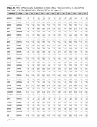 50
Cultivos Transitorios
Departamento Variable 2000 2001 2002 2003 2004 2005 2006 2007 2008 2009 2010 2011
Amazonas Superficie 224 224 371 427 287 183 131 463 752 414 679 520
Amazonas Producción 214 214 639 732 451 270 169 1.120 1.872 1.027 1.019 780
Amazonas Rendimiento 957 957 1.722 1.714 1.571 1.475 1.290 2.419 2.489 2.481 1.500 1.500
Antioquia Superficie 50.472 52.360 51.406 51.274 53.825 44.970 43.349 44.959 42.239 40.866 38.096 31.637
Antioquia Producción 100.910 93.435 83.000 81.901 86.754 78.136 74.189 78.137 69.822 65.422 61.770 47.358
Antioquia Rendimiento 1.999 1.784 1.615 1.597 1.612 1.738 1.711 1.738 1.653 1.601 1.621 1.497
Arauca Superficie 9.788 8.345 8.469 12.066 15.565 15.691 16.140 18.321 18.890 18.192 21.449 22.671
Arauca Producción 16.151 15.016 15.152 21.634 27.216 27.863 28.183 31.839 33.574 29.969 34.660 36.296
Arauca Rendimiento 1.650 1.799 1.789 1.793 1.749 1.776 1.746 1.738 1.777 1.647 1.616 1.601
Atlántico Superficie 11.607 7.694 6.298 7.473 7.729 9.797 10.083 8.473 7.217 6.236 5.985 6.169
Atlántico Producción 13.521 7.774 5.906 9.129 9.376 11.484 11.878 7.375 5.875 4.876 5.072 5.885
Atlántico Rendimiento 1.165 1.010 938 1.222 1.213 1.172 1.178 870 814 782 847 954
Bolívar Superficie 49.841 54.024 49.952 58.256 66.941 56.192 64.131 51.802 60.496 63.576 59.885 66.987
Bolívar Producción 84.282 89.698 81.926 105.516 116.469 90.422 102.477 76.958 94.652 96.525 86.820 94.437
Bolívar Rendimiento 1.691 1.660 1.640 1.811 1.740 1.609 1.598 1.486 1.565 1.518 1.450 1.410
Boyacá Superficie 19.641 19.587 16.235 16.201 16.913 18.410 18.841 20.385 15.347 14.371 13.732 13.378
Boyacá Producción 24.324 23.919 22.232 22.332 24.179 24.121 25.600 27.975 20.173 18.420 18.137 18.409
Boyacá Rendimiento 1.238 1.221 1.369 1.378 1.430 1.310 1.359 1.372 1.314 1.282 1.321 1.376
Caldas Superficie 7.389 6.835 4.366 3.864 4.248 2.075 2.576 3.189 2.024 2.823 1.898 1.409
Caldas Producción 5.646 6.137 6.525 5.687 7.035 3.492 5.134 5.627 3.846 4.920 4.120 2.847
Caldas Rendimiento 764 898 1.495 1.472 1.656 1.683 1.993 1.765 1.900 1.743 2.171 2.021
Caquetá Superficie 20.056 26.807 19.972 10.623 7.095 6.374 7.410 11.343 6.858 7.662 8.510 8.265
Caquetá Producción 18.578 24.066 17.376 10.497 6.701 6.740 6.807 10.487 7.746 9.100 9.953 9.769
Caquetá Rendimiento 926 898 870 988 944 1.057 919 925 1.129 1.188 1.170 1.182
Casanare Superficie 1.782 3.206 3.303 3.221 2.977 3.241 3.547 3.891 3.061 3.352 3.847 2.811
Casanare Producción 2.273 5.731 5.099 4.746 4.906 5.545 5.578 5.925 4.535 5.203 6.058 4.280
Casanare Rendimiento 1.276 1.788 1.544 1.473 1.648 1.711 1.573 1.523 1.482 1.552 1.575 1.523
Cauca Superficie 8.659 10.347 9.793 11.094 10.618 10.361 9.163 7.327 6.019 6.034 5.510 5.211
Cauca Producción 9.874 12.955 9.790 10.873 12.042 12.014 10.682 9.110 7.585 7.407 7.045 6.196
Cauca Rendimiento 1.140 1.252 1.000 980 1.134 1.160 1.166 1.243 1.260 1.228 1.279 1.189
Cesar Superficie 37.140 32.055 28.855 29.944 33.576 36.685 41.816 39.610 36.904 31.564 23.800 21.721
Cesar Producción 60.657 45.282 41.751 47.127 55.622 58.473 68.598 63.495 51.156 43.047 33.131 30.012
Cesar Rendimiento 1.633 1.413 1.447 1.574 1.657 1.594 1.640 1.603 1.386 1.364 1.392 1.382
Chocó Superficie 6.997 6.657 5.865 6.309 7.262 8.498 8.555 7.905 10.263 9.314 9.592 9.839
Chocó Producción 6.224 6.104 5.107 7.060 11.081 14.866 14.037 11.982 12.808 9.660 11.818 8.948
Chocó Rendimiento 890 917 871 1.119 1.526 1.749 1.641 1.516 1.248 1.037 1.232 909
Córdoba Superficie 33.473 40.178 36.543 36.462 33.782 33.600 30.798 32.879 30.719 30.696 25.453 29.577
Córdoba Producción 68.713 74.660 62.696 63.848 63.467 59.968 55.657 57.017 55.051 55.856 48.343 55.608
Córdoba Rendimiento 2.053 1.858 1.716 1.751 1.879 1.785 1.807 1.734 1.792 1.820 1.899 1.880
Cundinamarca Superficie 27.164 27.678 28.668 28.702 32.289 29.419 30.989 32.624 28.449 28.528 23.699 24.247
Cundinamarca Producción 55.077 50.492 41.549 41.019 47.319 43.216 45.980 46.800 38.221 41.265 34.455 32.896
Cundinamarca Rendimiento 2.028 1.824 1.449 1.429 1.465 1.469 1.484 1.435 1.343 1.446 1.454 1.357
Guainia Superficie 706 514 278 271 213 154 203 342 546 565 521 300
Guainia Producción 1.133 763 414 400 328 234 342 594 928 1.005 937 516
Guainia Rendimiento 1.605 1.484 1.488 1.477 1.542 1.523 1.685 1.737 1.700 1.779 1.798 1.720
La Guajira Superficie 8.778 5.661 7.441 7.710 10.210 9.371 9.011 10.105 11.191 9.111 6.395 10.829
La Guajira Producción 13.343 7.057 9.901 9.414 15.288 13.451 12.541 16.926 19.066 15.373 8.377 13.557
La Guajira Rendimiento 1.520 1.247 1.331 1.221 1.497 1.435 1.392 1.675 1.704 1.687 1.310 1.252
Guaviare Superficie 7.853 5.354 4.710 5.221 4.918 5.365 5.510 4.446 5.786 4.236 4.173 3.348
Guaviare Producción 9.545 6.635 5.782 5.711 5.410 8.648 7.846 4.596 9.203 7.537 6.309 5.026
Guaviare Rendimiento 1.215 1.239 1.227 1.094 1.100 1.612 1.424 1.034 1.591 1.779 1.512 1.501
Huila Superficie 14.333 13.827 15.166 15.884 18.748 19.072 17.600 21.645 19.443 16.452 14.581 14.995
Huila Producción 21.488 20.570 22.059 22.561 27.442 28.450 29.196 32.056 28.262 23.135 20.995 21.346
Huila Rendimiento 1.499 1.488 1.455 1.420 1.464 1.492 1.659 1.481 1.454 1.406 1.440 1.424
TABLA 15. MAÍZ TRADICIONAL: SUPERFICIE COSECHADA, PRODUCCIÓN Y RENDIMIENTO
OBTENIDO POR DEPARTAMENTO, AÑOS AGRÍCOLAS 2000 - 2011
 