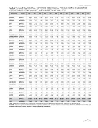 Departamento Variable 2000 2001 2002 2003 2004 2005 2006 2007 2008 2009 2010 2011
Magdalena Superficie 19.423 20.442 16.746 18.190 21.770 22.487 27.012 31.457 29.622 25.166 13.517 18.044
Magdalena Producción 19.739 20.670 17.905 19.422 26.139 27.557 29.403 36.367 35.906 30.056 15.068 22.965
Magdalena Rendimiento 1.016 1.011 1.069 1.068 1.201 1.225 1.089 1.156 1.212 1.194 1.115 1.273
Meta Superficie 8.824 9.207 10.877 7.932 10.032 9.197 8.440 8.657 8.594 9.509 9.048 8.051
Meta Producción 13.665 17.299 20.609 14.435 18.200 16.535 16.920 18.308 17.156 19.040 17.881 15.927
Meta Rendimiento 1.549 1.879 1.895 1.820 1.814 1.798 2.005 2.115 1.996 2.002 1.976 1.978
Nariño Superficie 21.698 18.718 20.831 18.785 20.793 20.978 18.483 20.044 18.129 18.146 15.103 13.601
Nariño Producción 25.645 21.653 31.326 29.852 33.156 29.165 27.303 27.455 27.269 29.544 21.065 18.666
Nariño Rendimiento 1.182 1.157 1.504 1.589 1.595 1.390 1.477 1.370 1.504 1.628 1.395 1.372
Norte de Santander Superficie 7.315 8.357 8.654 8.103 8.255 8.503 8.990 9.175 8.976 9.186 9.644 8.767
Norte de Santander Producción 10.039 12.238 13.015 11.709 11.384 10.948 12.268 12.679 11.459 11.674 12.635 10.994
Norte de Santander Rendimiento 1.372 1.464 1.504 1.445 1.379 1.288 1.365 1.382 1.277 1.271 1.310 1.254
Putumayo Superficie 8.786 6.981 9.749 10.902 11.460 11.876 12.966 11.578 9.330 8.922 8.916 8.618
Putumayo Producción 9.245 7.173 10.444 12.388 13.331 13.481 15.357 13.817 11.716 11.153 11.005 10.392
Putumayo Rendimiento 1.052 1.028 1.071 1.136 1.163 1.135 1.184 1.193 1.256 1.250 1.234 1.206
Quindio Superficie 557 343 411 928 993 775 864 893 1.080 846 803 713
Quindio Producción 608 391 475 1.091 1.158 901 993 951 1.251 938 804 648
Quindio Rendimiento 1.091 1.142 1.156 1.176 1.166 1.163 1.149 1.065 1.158 1.109 1.001 909
Risaralda Superficie 1.033 587 742 771 958 884 1.152 1.379 1.423 1.570 1.205 701
Risaralda Producción 1.292 603 776 986 1.461 1.525 2.316 3.544 3.286 4.796 3.442 1.229
Risaralda Rendimiento 1.251 1.027 1.046 1.279 1.525 1.725 2.010 2.570 2.309 3.055 2.856 1.753
San Andres Superficie 0 4 4 0 0 0 0 0 0 0 0 0
San Andres Producción 0 7 7 0 0 0 0 0 0 0 0 0
San Andres Rendimiento 0 1.618 1.618 0 0 0 0 0 0 0 0 0
Santander Superficie 18.082 15.824 23.074 20.145 21.904 21.890 20.768 21.189 17.077 14.414 12.541 12.518
Santander Producción 30.311 26.122 44.766 40.024 44.166 43.939 42.193 39.960 30.163 29.139 27.113 23.417
Santander Rendimiento 1.676 1.651 1.940 1.987 2.016 2.007 2.032 1.886 1.766 2.022 2.162 1.871
Sucre Superficie 4.403 4.292 3.603 4.545 5.035 6.885 4.098 8.358 9.816 8.543 4.864 10.278
Sucre Producción 6.661 7.111 5.160 5.934 6.926 11.894 8.034 11.938 14.668 13.426 6.914 16.481
Sucre Rendimiento 1.513 1.657 1.432 1.306 1.376 1.728 1.960 1.428 1.494 1.572 1.421 1.604
Tolima Superficie 12.884 15.650 14.598 15.761 15.869 15.335 17.050 17.603 14.213 16.292 15.976 16.775
Tolima Producción 27.452 35.375 24.777 26.842 30.459 28.375 29.248 30.941 22.963 27.855 29.714 31.157
Tolima Rendimiento 2.131 2.260 1.697 1.703 1.919 1.850 1.715 1.758 1.616 1.710 1.860 1.857
Valle del Cauca Superficie 2.476 2.458 2.327 3.306 3.675 5.096 6.448 4.824 4.736 3.804 3.846 3.935
Valle del Cauca Producción 3.998 3.782 3.521 4.731 6.401 12.634 17.103 10.815 10.034 7.893 7.833 7.410
Valle del Cauca Rendimiento 1.615 1.538 1.513 1.431 1.742 2.479 2.652 2.242 2.119 2.075 2.037 1.883
Vaupes Superficie 0 285 285 218 332 310 630 510 324 162 71 61
Vaupes Producción 0 382 270 188 323 306 588 478 297 175 90 83
Vaupes Rendimiento 0 1.340 947 862 973 987 933 937 917 1.080 1.268 1.361
Vichada Superficie 150 243 243 253 284 644 335 335 819 1.046 306 1.667
Vichada Producción 180 345 345 349 485 1.347 656 657 1.008 1.485 394 2.677
Vichada Rendimiento 1.200 1.420 1.420 1.379 1.708 2.092 1.958 1.961 1.231 1.420 1.288 1.606
Total Superficie 421.534 424.744 409.835 414.841 448.555 434.317 447.089 455.711 430.343 411.598 363.645 377.643
Total Producción 660.788 643.656 610.298 638.138 714.673 685.999 707.276 695.929 651.551 626.921 552.977 556.212
Total Rendimiento 1.568 1.515 1.489 1.538 1.593 1.579 1.582 1.527 1.514 1.523 1.521 1.473
51
Cultivos Transitorios
TABLA 15. MAÍZ TRADICIONAL: SUPERFICIE COSECHADA, PRODUCCIÓN Y RENDIMIENTO
OBTENIDO POR DEPARTAMENTO, AÑOS AGRÍCOLAS 2000 - 2011
Elaboró: Dirección de Política Sectorial - Grupo Sistemas de Información.
FUENTE: Evaluaciones Agropecuarias Municipales. Ministerio de Agricultura y Desarrollo Rural - Secretarías de Agricultura Departamentales - UMATA. Años 2006 al 2011 Convenio MADR - CCI.
Nota: Superficie en hectáreas (ha); Producción en toneladas métricas (t) en grano seco; Rendimiento en kilogramos por hectárea (kg/ha).
 