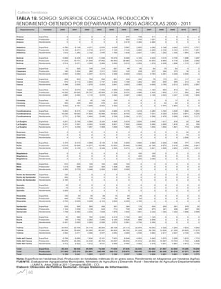 60
Cultivos Transitorios
Departamento Variable 2000 2001 2002 2003 2004 2005 2006 2007 2008 2009 2010 2011
Arauca Superficie 0 0 0 0 0 340 728 411 0 0 0 0
Arauca Producción 0 0 0 0 0 822 1.743 1.021 0 0 0 0
Arauca Rendimiento 0 0 0 0 0 2.418 2.394 2.484 0 0 0 0
Atlántico Superficie 4.790 6.138 4.071 2.632 4.039 3.887 2.820 3.090 2.196 3.942 3.573 3.721
Atlántico Producción 9.149 8.471 8.718 4.317 7.135 7.145 5.660 3.265 2.746 5.123 6.731 7.351
Atlántico Rendimiento 1.910 1.380 2.142 1.640 1.766 1.838 2.007 1.057 1.250 1.300 1.884 1.976
Bolívar Superficie 6.858 6.439 6.618 11.946 16.475 8.958 5.165 5.525 3.015 2.700 1.998 1.697
Bolívar Producción 17.243 19.771 21.539 47.652 50.453 26.983 13.218 10.933 6.650 5.118 2.228 2.082
Bolívar Rendimiento 2.514 3.071 3.255 3.989 3.062 3.012 2.559 1.979 2.206 1.896 1.115 1.227
Casanare Superficie 70 355 108 315 481 48 65 60 79 83 4 0
Casanare Producción 140 1.204 260 1.011 1.633 120 229 227 354 373 16 0
Casanare Rendimiento 2.000 3.392 2.407 3.210 3.395 2.500 3.523 3.783 4.481 4.494 4.000 0
Cauca Superficie 268 603 789 506 891 330 354 76 170 161 117 14
Cauca Producción 910 2.112 2.824 1.747 3.422 1.189 1.262 350 640 469 313 40
Cauca Rendimiento 3.396 3.505 3.579 3.453 3.841 3.603 3.565 4.605 3.765 2.913 2.675 2.857
Cesar Superficie 6.710 9.070 8.260 7.450 4.980 3.005 1.733 1.120 600 513 181 400
Cesar Producción 19.392 22.625 25.757 22.929 17.328 8.075 4.996 3.535 1.802 1.717 562 640
Cesar Rendimiento 2.890 2.494 3.118 3.078 3.480 2.687 2.883 3.156 3.003 3.347 3.105 1.600
Córdoba Superficie 60 43 45 120 100 0 0 0 9 17 0 0
Córdoba Producción 300 206 202 576 443 0 0 0 40 82 0 0
Córdoba Rendimiento 5.000 4.791 4.489 4.800 4.430 0 0 0 4.444 4.824 0 0
Cundinamarca Superficie 5.943 6.515 7.234 6.634 4.689 4.175 3.419 3.280 3.764 3.500 1.850 1.651
Cundinamarca Producción 16.230 18.020 17.822 16.560 10.923 8.743 7.252 7.431 9.320 9.433 4.871 5.235
Cundinamarca Rendimiento 2.731 2.766 2.464 2.496 2.329 2.094 2.121 2.266 2.476 2.695 2.633 3.171
La Guajira Superficie 4.251 3.758 4.584 3.334 4.985 3.979 3.834 3.606 1.677 878 35 306
La Guajira Producción 9.231 7.657 8.943 5.028 9.601 7.500 6.640 5.966 2.690 1.616 25 765
La Guajira Rendimiento 2.171 2.038 1.951 1.508 1.926 1.885 1.732 1.654 1.604 1.841 714 2.500
Guaviare Superficie 0 0 0 0 0 0 0 0 0 0 30 0
Guaviare Producción 0 0 0 0 0 0 0 0 0 0 75 0
Guaviare Rendimiento 0 0 0 0 0 0 0 0 0 0 2.500 0
Huila Superficie 4.370 6.010 4.568 3.135 4.138 4.805 3.854 2.682 2.249 1.406 777 1.470
Huila Producción 13.518 18.928 14.577 10.496 13.923 16.690 12.968 10.195 8.672 5.418 3.089 5.841
Huila Rendimiento 3.093 3.149 3.191 3.348 3.365 3.473 3.365 3.801 3.856 3.853 3.976 3.973
Magdalena Superficie 0 0 0 0 0 0 100 100 0 0 0 0
Magdalena Producción 0 0 0 0 0 0 320 300 0 0 0 0
Magdalena Rendimiento 0 0 0 0 0 0 3.200 3.000 0 0 0 0
Meta Superficie 510 305 109 100 436 150 0 0 0 0 0 0
Meta Producción 1.215 848 332 300 1.308 450 0 0 0 0 0 0
Meta Rendimiento 2.382 2.779 3.046 3.000 3.000 3.000 0 0 0 0 0 0
Norte de Santander Superficie 120 0 0 0 0 0 0 0 0 0 0 0
Norte de Santander Producción 492 0 0 0 0 0 0 0 0 0 0 0
Norte de Santander Rendimiento 4.100 0 0 0 0 0 0 0 0 0 0 0
Quindio Superficie 25 0 0 0 0 0 0 0 0 0 0 0
Quindio Producción 75 0 0 0 0 0 0 0 0 0 0 0
Quindio Rendimiento 3.000 0 0 0 0 0 0 0 0 0 0 0
Risaralda Superficie 120 35 35 29 15 20 20 0 0 0 0 0
Risaralda Producción 444 176 176 119 54 86 83 0 0 0 0 0
Risaralda Rendimiento 3.700 5.029 5.029 4.103 3.600 4.300 4.150 0 0 0 0 0
Santander Superficie 635 595 560 395 361 384 178 434 250 281 478 55
Santander Producción 1.104 1.538 1.139 643 713 745 326 973 341 408 887 160
Santander Rendimiento 1.738 2.585 2.034 1.628 1.975 1.940 1.831 2.242 1.364 1.452 1.856 2.909
Sucre Superficie 85 585 780 3.060 2.315 1.790 365 1.125 0 0 0 0
Sucre Producción 199 1.758 2.280 7.940 6.185 4.638 998 2.648 0 0 0 0
Sucre Rendimiento 2.341 3.005 2.923 2.595 2.672 2.591 2.734 2.354 0 0 0 0
Tolima Superficie 24.843 22.705 24.115 26.504 26.108 27.113 22.975 16.053 4.328 7.284 7.633 5.562
Tolima Producción 89.248 78.806 83.590 90.287 90.925 96.755 81.229 58.789 12.626 21.320 20.825 17.575
Tolima Rendimiento 3.592 3.471 3.466 3.407 3.483 3.569 3.536 3.662 2.917 2.927 2.728 3.160
Valle del Cauca Superficie 8.766 6.690 7.634 8.101 7.623 8.946 6.922 5.440 3.570 2.290 1.610 1.172
Valle del Cauca Producción 38.676 30.255 34.442 36.704 34.067 39.932 31.512 24.902 16.567 10.733 7.749 4.808
Valle del Cauca Rendimiento 4.412 4.522 4.512 4.531 4.469 4.464 4.552 4.578 4.641 4.687 4.813 4.102
Total Superficie 68.424 69.845 69.509 74.260 77.636 67.930 52.532 43.002 21.907 23.055 18.286 16.048
Total Producción 217.565 212.374 222.601 246.309 248.112 219.873 168.436 130.535 62.448 61.810 47.371 44.497
Total Rendimiento 3.180 3.041 3.202 3.317 3.196 3.237 3.206 3.036 2.851 2.681 2.591 2.773
TABLA 18. SORGO: SUPERFICIE COSECHADA, PRODUCCIÓN Y
RENDIMIENTO OBTENIDO POR DEPARTAMENTO, AÑOS AGRÍCOLAS 2000 - 2011
Elaboró: Dirección de Política Sectorial - Grupo Sistemas de Información.
FUENTE: Evaluaciones Agropecuarias Municipales. Ministerio de Agricultura y Desarrollo Rural - Secretarías de Agricultura Departamentales
- UMATA. Años 2006 al 2011 Convenio MADR - CCI.
Nota:Superficie en hectáreas (ha); Producción en toneladas métricas (t) en grano seco; Rendimiento en kilogramos por hectárea (kg/ha).
 