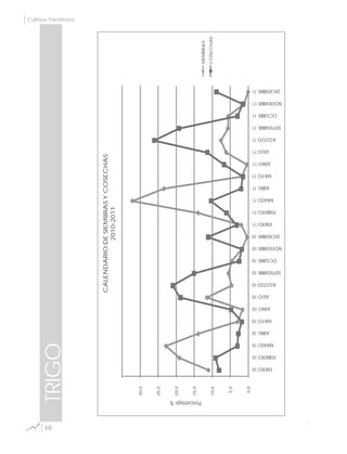 68
Cultivos Transitorios
TRIGO
0,0
5,0
10,0
15,0
20,0
25,0
30,0
ENERO-10
FEBRERO-10
MARZO-10
ABRIL-10
MAYO-10
JUNIO-10
JULIO-10
AGOSTO-10
SEPTIEMBRE-10
OCTUBRE-10
NOVIEMBRE-10
DICIEMBRE-10
ENERO-11
FEBRERO-11
MARZO-11
ABRIL-11
MAYO-11
JUNIO-11
JULIO-11
AGOSTO-11
SEPTIEMBRE-11
OCTUBRE-11
NOVIEMBRE-11
DICIEMBRE-11
Porcentaje%
CALENDARIODESIEMBRASYCOSECHAS
2010-2011
SIEMBRAS
COSECHAS
 