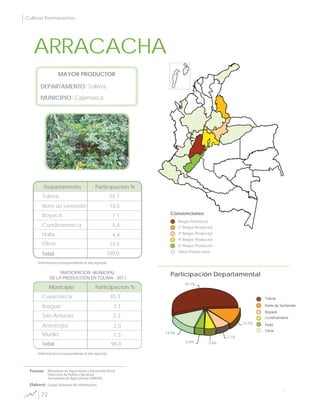 Convenciones
MAYOR PRODUCTOR
DEPARTAMENTO:
Departamento Participación %
MUNICIPIO:
Participación Departamental
Mayor Productor
2º Mayor Productor
3º Mayor Productor
4º Mayor Productor
5º Mayor Productor
Otros Productores
PARTICIPACIÓN MUNICIPAL
DE LA PRODUCCIÓN EN TOLIMA - 2011
Información correspondiente al año agrícola
Ministerio de Agricultura y Desarrollo Rural
Dirección de Política Sectorial
Secretarias de Agricultura; UMATAS
Grupo Sistemas de InformaciónElaboró:
Fuente:
Municipio Participación %
Tolima 55,1
13,5
7,1
100,0
Norte de Santander
Boyacá
5,4
4,4
Cundinamarca
Huila
14,5Otros
Total
Cajamarca 85,3
7,7
98,8
Ibagué
San Antonio 2,3
2,0Anzotegui
1,5Murillo
Total
ARRACACHA
Tolima
Cajamarca
Tolima
Norte de Santander
Boyacá
Cundinamarca
Huila
Otros
Información correspondiente al año agrícola
14,5%
55,1%
4,4% 5,4%
7,1%
13,5%
72
Cultivos Permanentes
 