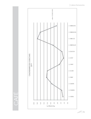 79
Cultivos Permanentes
CAFÉ
COSECHAS
0,0
2,0
4,0
6,0
8,0
10,0
12,0
14,0
16,0
18,0
20,0
ENERO-11
FEBRERO-11
MARZO-11
ABRIL-11
MAYO-11
JUNIO-11
JULIO-11
AGOSTO-11
SEPTIEMBRE-11
OCTUBRE-11
NOVIEMBRE-11
DICIEMBRE-11
Porcentaje%
CALENDARIODECOSECHAS
2011
 