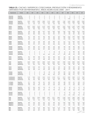 83
Cultivos Permanentes
Departamento Variable 2000 2001 2002 2003 2004 2005 2006 2007 2008 2009 2010 2011
Amazonas Superficie 0 0 0 0 0 0 0 0 4 0 0 2
Amazonas Producción 0 0 0 0 0 0 0 0 8 0 0 1
Amazonas Rendimiento 0 0 0 0 0 0 0 0 1.938 0 0 500
Antioquia Superficie 4.530 4.623 4.606 4.888 5.132 5.990 5.844 7.009 6.234 8.082 9.905 10.822
Antioquia Producción 1.501 1.752 1.736 2.005 2.155 2.007 1.923 2.892 2.574 3.808 5.230 6.295
Antioquia Rendimiento 331 379 377 410 420 335 329 413 413 471 528 582
Arauca Superficie 6.004 5.930 6.164 6.145 6.450 6.450 8.020 9.467 10.036 11.364 11.960 13.600
Arauca Producción 3.457 3.558 3.690 3.764 4.162 4.299 5.577 6.589 7.269 9.034 8.147 10.205
Arauca Rendimiento 576 600 599 613 645 667 695 696 724 795 681 750
Bolívar Superficie 796 652 686 1.047 1.490 1.963 1.948 1.545 2.183 2.888 3.415 3.840
Bolívar Producción 547 365 386 571 818 897 995 558 536 839 906 1.145
Bolívar Rendimiento 687 560 563 545 549 457 511 361 246 291 265 298
Boyacá Superficie 321 325 347 304 360 473 570 1.094 1.814 1.870 2.393 2.345
Boyacá Producción 150 183 191 146 196 255 362 693 1.095 1.131 1.604 1.603
Boyacá Rendimiento 467 562 550 481 545 539 635 633 604 605 670 684
Caldas Superficie 844 714 762 978 749 660 977 977 1.131 1.355 2.160 2.186
Caldas Producción 383 338 435 573 429 416 627 642 706 751 1.519 1.601
Caldas Rendimiento 454 474 571 586 573 630 642 657 624 554 703 732
Caquetá Superficie 420 390 391 429 484 470 524 340 426 284 583 771
Caquetá Producción 219 208 231 245 245 255 268 147 187 140 298 399
Caquetá Rendimiento 521 533 590 571 506 543 511 432 439 493 511 518
Casanare Superficie 0 0 0 5 5 40 29 31 37 265 267 339
Casanare Producción 0 0 0 1 1 27 15 20 24 91 188 249
Casanare Rendimiento 0 0 0 200 200 675 517 645 649 343 704 735
Cauca Superficie 241 260 229 251 305 355 340 327 337 437 644 657
Cauca Producción 130 114 108 122 148 167 162 205 195 202 291 365
Cauca Rendimiento 539 440 473 486 485 470 476 627 579 462 452 556
Cesar Superficie 2.222 2.458 2.951 4.090 4.198 4.532 4.297 4.828 5.745 5.984 6.290 6.330
Cesar Producción 1.061 1.361 1.531 2.285 2.281 2.502 2.677 3.120 3.420 3.539 3.738 3.506
Cesar Rendimiento 477 554 519 559 543 552 623 646 595 591 594 554
Chocó Superficie 1.309 1.300 404 473 533 734 748 702 960 975 795 1.486
Chocó Producción 351 348 111 109 186 248 240 229 304 305 260 510
Chocó Rendimiento 268 268 275 230 349 338 321 326 317 313 327 343
Córdoba Superficie 0 0 0 36 48 60 385 567 512 506 1.204 1.039
Córdoba Producción 0 0 0 18 21 24 193 345 304 312 1.097 752
Córdoba Rendimiento 0 0 0 500 438 400 501 608 594 617 911 724
Cundinamarca Superficie 1.104 1.080 1.799 1.835 2.125 2.168 2.411 2.577 2.646 2.589 3.118 3.660
Cundinamarca Producción 581 570 1.054 1.193 1.275 1.310 1.488 1.620 1.561 1.601 3.126 2.910
Cundinamarca Rendimiento 526 528 586 650 600 604 617 629 590 618 1.003 795
La Guajira Superficie 611 200 189 251 326 334 380 289 276 241 308 313
La Guajira Producción 464 100 95 123 160 143 184 169 197 155 206 210
La Guajira Rendimiento 759 500 503 490 491 428 484 585 714 643 669 671
Guainia Superficie 627 550 480 144 58 55 50 54 58 54 60 60
Guainia Producción 246 165 123 37 11 11 15 16 15 14 15 15
Guainia Rendimiento 392 300 257 257 188 199 300 296 259 259 250 250
Guaviare Superficie 0 0 0 0 0 0 0 51 20 20 46 75
Guaviare Producción 0 0 0 0 0 0 0 17 6 25 9 22
Guaviare Rendimiento 0 0 0 0 0 0 0 333 300 1.250 196 293
Huila Superficie 9.118 9.051 9.032 8.888 9.024 9.371 8.964 9.189 8.307 7.859 7.863 7.303
Huila Producción 3.884 3.979 4.011 3.950 4.119 4.203 4.179 4.448 4.037 3.448 3.675 3.563
Huila Rendimiento 426 440 444 444 456 448 466 484 486 439 467 488
Magdalena Superficie 635 676 404 423 347 486 547 1.363 1.448 1.567 1.729 1.758
Magdalena Producción 317 339 203 246 206 313 329 819 905 813 880 909
Magdalena Rendimiento 499 501 502 582 594 644 601 601 625 519 509 517
Meta Superficie 429 519 1.124 860 1.031 1.076 1.119 1.162 1.462 2.126 2.824 3.265
Meta Producción 279 190 664 450 643 667 684 722 861 1.240 1.662 1.906
Meta Rendimiento 651 366 591 524 624 620 611 621 589 583 589 584
TABLA 25. CACAO: SUPERFICIE COSECHADA, PRODUCCIÓN Y RENDIMIENTO
OBTENIDO POR DEPARTAMENTO, AÑOS AGRÍCOLAS 2000 - 2011
 