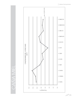 93
Cultivos Permanentes
CAÑAMIEL
COSECHAS
0,0
2,0
4,0
6,0
8,0
10,0
12,0
14,0
ENERO-11
FEBRERO-11
MARZO-11
ABRIL-11
MAYO-11
JUNIO-11
JULIO-11
AGOSTO-11
SEPTIEMBRE-11
OCTUBRE-11
NOVIEMBRE-11
DICIEMBRE-11
Porcentaje%
CALENDARIODECOSECHAS
2011
 