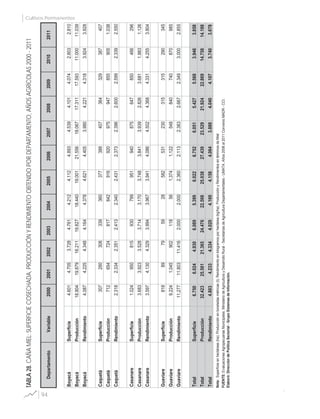 94
Cultivos Permanentes
DepartamentoVariable200020012002200320042005200620072008200920102011
BoyacáSuperficie4.6014.7053.7284.7614.2124.1124.8934.5394.1014.0742.8032.810
BoyacáProducción18.80419.87916.21119.82718.44019.00121.55618.06717.31117.59311.00011.039
BoyacáRendimiento4.0874.2254.3484.1644.3784.6214.4053.9804.2214.3183.9243.928
CaquetáSuperficie307280308339360377388407364329387407
CaquetáProducción7126547248178429169209759478559051.038
CaquetáRendimiento2.3182.3342.3512.4132.3402.4312.3732.3962.6002.5992.3392.550
CasanareSuperficie1.024950815930799951940875647850466296
CasanareProducción3.6833.9233.5283.7143.1703.7483.8413.9392.8263.6811.9831.126
CasanareRendimiento3.5974.1304.3293.9943.9673.9414.0864.5024.3684.3314.2553.804
GuaviareSuperficie81889795928582531230315315290345
GuaviareProducción9.2241.045902118561.3741.122548840740870985
GuaviareRendimiento11.27711.80311.4162.0002.0002.3602.1132.3832.6672.3493.0002.855
TotalSuperficie6.7506.0244.9306.0895.3996.0226.7526.0515.4275.5683.9463.858
TotalProducción32.42325.50121.36524.47622.50825.03827.43923.52921.92422.86914.75814.188
TotalRendimiento4.8034.2334.3344.0204.1694.1584.0643.8884.0404.1073.7403.678
TABLA28.CAÑAMIEL:SUPERFICIECOSECHADA,PRODUCCIÓNYRENDIMIENTOOBTENIDOPORDEPARTAMENTO,AÑOSAGRÍCOLAS2000-2011
Elaboró:DireccióndePolíticaSectorial-GrupoSistemasdeInformación.
FUENTE:EvaluacionesAgropecuariasMunicipales.MinisteriodeAgriculturayDesarrolloRural-SecretaríasdeAgriculturaDepartamentales-UMATA.Años2006al2011ConvenioMADR-CCI.
Nota:Superficieenhectáreas(ha);Producciónentoneladasmétricas(t);Rendimientoenkilogramosporhectárea(kg/ha).ProducciónyRendimientosentérminosdeMiel.
 