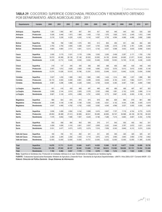 97
Cultivos Permanentes
Departamento Variable 2000 2001 2002 2003 2004 2005 2006 2007 2008 2009 2010 2011
Antioquia Superficie 1.061 1.040 467 467 344 421 420 446 444 503 535 528
Antioquia Producción 5.536 5.448 1.973 1.980 1.425 1.725 1.570 1.826 1.815 2.045 1.972 1.948
Antioquia Rendimiento 5.218 5.238 4.229 4.240 4.142 4.097 3.738 4.094 4.088 4.066 3.686 3.689
Bolívar Superficie 768 768 1.060 1.075 853 913 853 450 501 494 494 489
Bolívar Producción 3.750 3.750 3.955 4.366 4.447 4.704 4.288 2.519 2.782 2.781 3.288 3.346
Bolívar Rendimiento 4.883 4.883 3.731 4.061 5.213 5.152 5.027 5.598 5.553 5.630 6.656 6.843
Cauca Superficie 3.005 3.175 3.331 3.179 3.306 3.250 3.250 2.459 2.297 2.171 1.700 1.762
Cauca Producción 16.075 40.366 28.136 27.146 30.553 33.950 34.150 25.949 24.690 21.971 16.042 16.624
Cauca Rendimiento 5.349 12.712 8.446 8.538 9.242 10.446 10.508 10.553 10.749 10.120 9.436 9.435
Chocó Superficie 219 137 345 355 358 395 398 405 468 439 448 449
Chocó Producción 2.907 1.812 3.628 3.829 4.436 4.990 5.033 5.075 6.010 5.810 6.050 6.149
Chocó Rendimiento 13.274 13.226 10.516 10.786 12.391 12.633 12.646 12.531 12.842 13.235 13.504 13.695
Córdoba Superficie 3.027 1.235 1.589 1.563 1.660 1.490 1.434 1.514 999 1.037 1.896 990
Córdoba Producción 30.172 6.540 9.369 9.891 9.296 8.535 8.645 8.100 6.461 7.862 13.071 7.777
Córdoba Rendimiento 9.967 5.296 5.896 6.328 5.600 5.728 6.029 5.350 6.467 7.581 6.894 7.856
La Guajira Superficie 451 418 430 469 497 498 492 489 496 497 497 503
La Guajira Producción 3.909 2.144 2.010 2.283 2.376 2.320 1.856 1.891 2.152 3.976 3.066 3.114
La Guajira Rendimiento 8.667 5.129 4.674 4.868 4.781 4.659 3.772 3.867 4.339 8.000 6.169 6.191
Magdalena Superficie 966 924 874 874 874 879 884 829 884 879 881 886
Magdalena Producción 4.489 4.148 4.188 4.188 4.300 4.395 4.021 4.142 4.444 4.395 4.405 4.415
Magdalena Rendimiento 4.647 4.489 4.792 4.792 4.920 5.000 4.549 4.996 5.027 5.000 5.000 4.983
Nariño Superficie 3.836 3.266 3.562 4.142 5.899 5.474 5.607 7.727 7.718 6.724 8.772 9.276
Nariño Producción 29.063 28.388 27.413 32.956 48.541 50.296 40.855 55.747 52.968 46.109 55.739 62.222
Nariño Rendimiento 7.576 8.692 7.696 7.957 8.229 9.188 7.286 7.215 6.863 6.857 6.354 6.708
Sucre Superficie 553 558 564 563 559 379 317 543 550 455 542 531
Sucre Producción 3.059 3.056 3.143 2.801 3.507 2.659 2.222 3.444 3.767 2.872 3.021 2.933
Sucre Rendimiento 5.531 5.477 5.573 4.975 6.274 7.016 7.009 6.343 6.849 6.312 5.574 5.524
Valle del Cauca Superficie 190 190 191 262 321 331 325 325 320 325 325 321
Valle del Cauca Producción 2.280 2.280 2.292 3.400 4.719 3.972 3.972 3.900 3.840 3.900 3.700 3.852
Valle del Cauca Rendimiento 12.000 12.000 12.000 13.000 14.701 12.000 12.222 12.000 12.000 12.000 11.385 12.000
Total Superficie 14.076 11.711 12.413 12.949 14.671 14.030 13.980 15.187 14.677 13.524 16.090 15.735
Total Producción 101.239 97.932 86.107 92.840 113.600 117.546 106.612 112.593 108.929 101.721 110.354 112.380
Total Rendimiento 7.192 8.362 6.937 7.170 7.743 8.378 7.626 7.414 7.422 7.522 6.859 7.142
TABLA 29. COCOTERO: SUPERFICIE COSECHADA, PRODUCCIÓN Y RENDIMIENTO OBTENIDO
POR DEPARTAMENTO, AÑOS AGRÍCOLAS 2000 - 2011
Elaboró: Dirección de Política Sectorial - Grupo Sistemas de Información.
FUENTE: Evaluaciones Agropecuarias Municipales. Ministerio de Agricultura y Desarrollo Rural - Secretarías de Agricultura Departamentales - UMATA. Años 2006 al 2011 Convenio MADR - CCI.
Nota: Superficie en hectáreas (ha); Producción en toneladas métricas (t) en nuez; Rendimiento en kilogramos por hectárea (kg/ha).
 