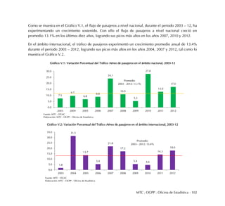 MTC . OGPP . Oficina de Estadística - 102
Como se muestra en el Gráfico V.1, el flujo de pasajeros a nivel nacional, durante el periodo 2003 – 12, ha
experimentando un crecimiento sostenido. Con ello el flujo de pasajeros a nivel nacional creció en
promedio 13.1% en los últimos diez años, logrando sus picos más altos en los años 2007, 2010 y 2012.
En el ámbito internacional, el tráfico de pasajeros experimentó un crecimiento promedio anual de 13.4%
durante el periodo 2003 – 2012, logrando sus picos más altos en los años 2004, 2007 y 2012, tal como lo
muestra el Gráfico V.2.
Gráfico V.1: Variación Porcentual del Tráfico Aéreo de pasajeros en el ámbito nacional, 2003-12
Gráfico V.2: Variación Porcentual del Tráfico Aéreo de pasajeros en el ámbito internacional, 2003-12
7.5
9.7
6.8
8.8
24.1
10.9
5.3
27.8
13.0
17.0
0.0
5.0
10.0
15.0
20.0
25.0
30.0
2003 2004 2005 2006 2007 2008 2009 2010 2011 2012
Promedio
2003 - 2012: 13.1%
Fuente: MTC - DGAC
Elaboración: MTC - OGPP - Oficina de Estadística
1.8
31.5
13.7
5.4
21.8
17.2
5.4 4.6
14.3
18.0
0.0
5.0
10.0
15.0
20.0
25.0
30.0
35.0
2003 2004 2005 2006 2007 2008 2009 2010 2011 2012
Promedio
2003 - 2012: 13.4%
Fuente: MTC - DGAC
Elaboración: MTC - OGPP - Oficina de Estadística
 