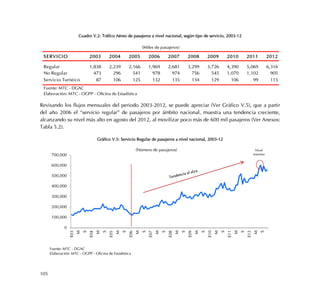 105
Cuadro V.2: Tráfico Aéreo de pasajeros a nivel nacional, según tipo de servicio, 2003-12
Revisando los flujos mensuales del periodo 2003-2012, se puede apreciar (Ver Gráfico V.5), que a partir
del año 2006 el “servicio regular” de pasajeros por ámbito nacional, muestra una tendencia creciente,
alcanzando su nivel más alto en agosto del 2012, al movilizar poco más de 600 mil pasajeros (Ver Anexos:
Tabla 5.2).
Gráfico V.5: Servicio Regular de pasajeros a nivel nacional, 2003-12
SERVICIO 2003 2004 2005 2006 2007 2008 2009 2010 2011 2012
Regular 1,838 2,239 2,166 1,969 2,681 3,299 3,726 4,390 5,069 6,316
No Regular 473 296 541 978 974 756 545 1,070 1,102 905
Servicio Turístico 87 106 125 132 135 134 129 106 99 115
Fuente: MTC - DGAC
Elaboración: MTC - OGPP - Oficina de Estadística
(Miles de pasajeros)
0
100,000
200,000
300,000
400,000
500,000
600,000
700,000
E03
M
S
E04
M
S
E05
M
S
E06
M
S
E07
M
S
E08
M
S
E09
M
S
E10
M
S
E11
M
S
E12
M
S
(Número de pasajeros)
Fuente: MTC - DGAC
Elaboración: MTC - OGPP - Oficina de Estadística
Nivel
máximo
 