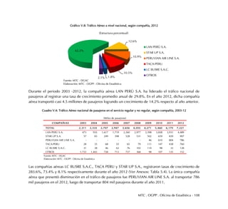 MTC . OGPP . Oficina de Estadística - 108
Gráfico V.8: Tráfico Aéreo a nivel nacional, según compañía, 2012
Durante el periodo 2003 -2012, la compañía aérea LAN PERÚ S.A. ha liderado el tráfico nacional de
pasajeros al registrar una tasa de crecimiento promedio anual de 29.8%. En el año 2012, dicha compañía
aérea transportó casi 4.5 millones de pasajeros logrando un crecimiento de 14.2% respecto al año anterior.
Cuadro V.4: Tráfico Aéreo nacional de pasajeros en el servicio regular y no regular, según compañía, 2003-12
Las compañías aéreas LC BUSRE S.A.C., TACA PERU y STAR UP S.A., registraron tasas de crecimiento de
283.6%, 73.4% y 8.1% respectivamente durante el año 2012 (Ver Anexos: Tabla 5.4). La única compañía
aérea que presentó disminución en el tráfico de pasajeros fue PERUVIAN AIR LINE S.A. al transportar 786
mil pasajeros en el 2012, luego de transportar 804 mil pasajeros durante el año 2011.
62.2%
12.6%
10.9%
10.5%
1.8%2.1%
(Estructura porcentual)
LAN PERÚ S.A.
STAR UP S.A.
PERUVIAN AIR LINE S.A.
TACA-PERU
LC BUSRE S.A.C.
OTROS
Fuente: MTC - DGAC
Elaboración: MTC - OGPP - Oficina de Estadística
COMPAÑIAS 2003 2004 2005 2006 2007 2008 2009 2010 2011 2012
TOTAL 2,311 2,535 2,707 2,947 3,656 4,055 4,271 5,460 6,170 7,221
LAN PERÚ S.A. 473 935 1,617 1,719 2,260 2,977 3,398 3,838 3,931 4,489
STAR UP S.A. 57 83 249 398 528 531 502 659 839 907
PERUVIAN AIR LINE S.A. - - - - - - 46 610 804 786
TACA-PERU 28 35 68 55 65 79 111 147 438 760
LC BUSRE S.A.C. 31 38 46 62 76 102 114 98 33 128
OTROS 1,722 1,443 728 713 727 368 98 107 125 152
Fuente: MTC - DGAC
Elaboración: MTC - OGPP - Oficina de Estadística
(Miles de pasajeros)
 