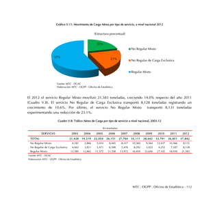 MTC . OGPP . Oficina de Estadística - 112
Gráfico V.11: Movimiento de Carga Aérea por tipo de servicio, a nivel nacional 2012
El 2012 el servicio Regular Mixto movilizó 21,583 toneladas, creciendo 14.0% respecto del año 2011
(Cuadro V.8). El servicio No Regular de Carga Exclusiva transportó 8,128 toneladas registrando un
crecimiento de 10.6%. Por último, el servicio No Regular Mixto transportó 8,131 toneladas
experimentando una reducción de 23.1%.
Cuadro V.8: Tráfico Aéreo de Carga por tipo de servicio a nivel nacional, 2003-12
22%
21%
57%
(Estructura porcentual)
No Regular Mixto
No Regular de Carga Exclusiva
Regular Mixto
Fuente: MTC - DGAC
Elaboración: MTC - OGPP - Oficina de Estadística
SERVICIO 2003 2004 2005 2006 2007 2008 2009 2010 2011 2012
TOTAL 21,428 19,519 22,054 26,151 27,764 35,111 28,642 33,791 36,851 37,842
No Regular Mixto 4,181 2,866 5,010 8,445 8,317 10,360 9,564 12,437 10,566 8,131
No Regular de Carga Exclusiva 4,662 3,811 5,471 6,348 5,476 8,292 3,422 4,252 7,347 8,128
Regular Mixto 12,585 12,842 11,573 11,358 13,972 16,459 15,656 17,102 18,939 21,583
Fuente: MTC - DGAC
Elaboración: MTC - OGPP - Oficina de Estadística
(En toneladas)
 