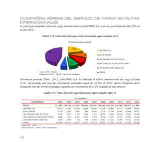 115
COMPAÑÍAS AÉREAS DEL SERVICIO DE CARGA EN RUTAS
INTERNACIONALES
La principal compañía aérea en carga internacional es LAN PERÚ S.A. con una participación del 22% en
el año 2012.
Gráfico V.13: Tráfico Aéreo de Carga a nivel internacional, según compañía, 2012
Durante el periodo 2004 – 2012, LAN PERÚ S.A. ha liderado el tráfico internacional de carga (Cuadro
V.11), alcanzando una tasa de crecimiento promedio anual de 21.6%. El 2012, dicha compañía aérea
transportó más de 59 mil toneladas, logrando un crecimiento de 6.3% respecto al año anterior.
Cuadro V.11: Tráfico Aéreo de Carga internacional, según compañía, 2003 -12
22%
10%
9%
8%5%
46%
(Estructura porcentual)
LAN PERÚ S.A.
ATLAS AIR INC
LAN AIRLINES (EX LAN CHILE)
LAN CARGO S.A.(LAN CHILE CARG)
CENTURION AIR CARGO INC.
OTROSFuente: MTC - DGAC
Elaboración: MTC - OGPP - Oficina de Estadística
COMPAÑÍAS 2003 2004 2005 2006 2007 2008 2009 2010 2011 2012
TOTAL 131,847 140,716 152,162 169,267 195,107 198,040 201,702 228,784 246,972 273,693
LAN PERÚ S.A. 10,912 17,852 20,059 24,846 34,895 41,330 38,881 47,513 55,494 59,007
ATLAS AIR INC 5,154 1,043 1,661 481 8,036 7,176 13,169 20,941 20,698 26,011
LAN AIRLINES (EX LAN CHILE) 7,497 7,877 7,174 7,081 7,311 10,776 13,629 16,539 19,245 25,490
LAN CARGO S.A.(LAN CHILE CARG) 4,880 3,315 4,354 8,144 9,794 8,238 13,531 15,157 16,546 22,363
CENTURION AIR CARGO INC. 3,000 2,709 358 798 4,059 11,861 11,053 13,093 17,361 14,922
OTROS 100,404 107,921 118,556 127,917 131,013 118,659 111,439 115,541 117,628 125,900
Fuente: MTC - DGAC
Elaboración: MTC - OGPP - Oficina de Estadística
(En toneladas)
 